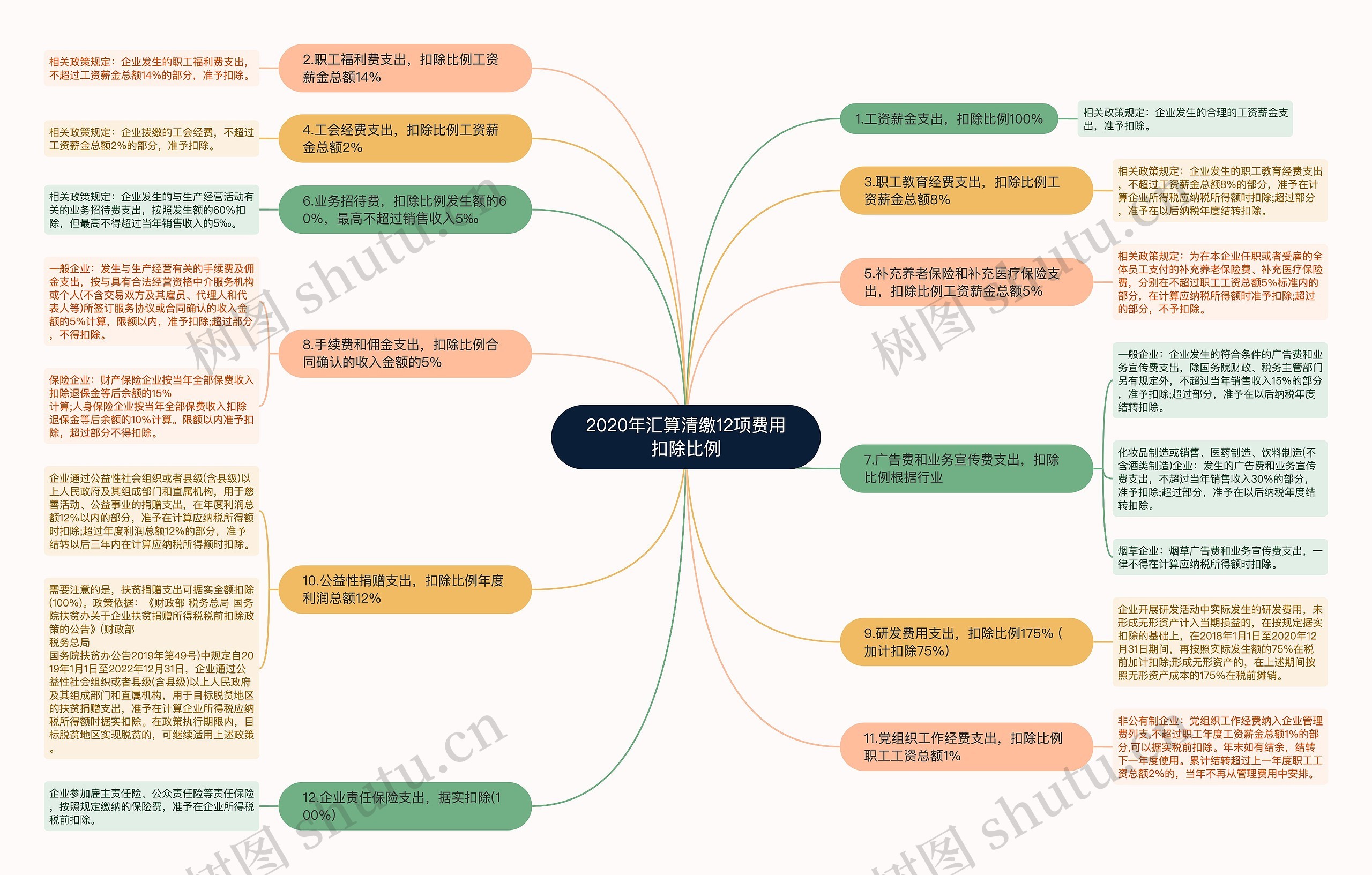 2020年汇算清缴12项费用扣除比例思维导图