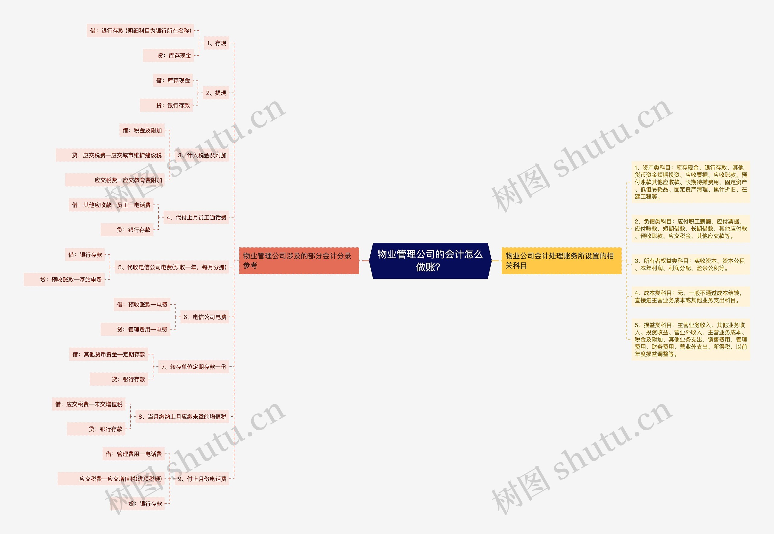 物业管理公司的会计怎么做账？思维导图