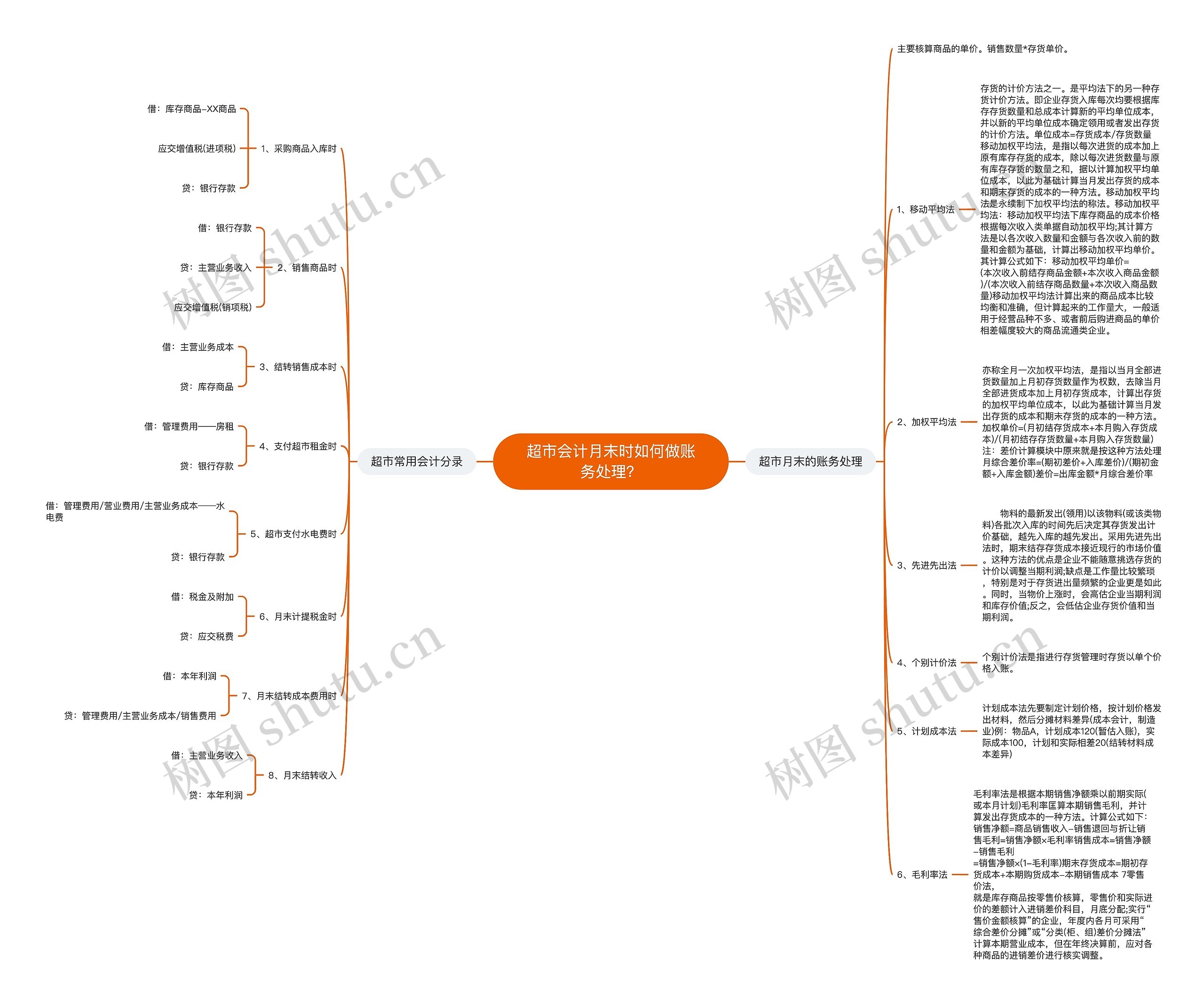 超市会计月末时如何做账务处理？思维导图