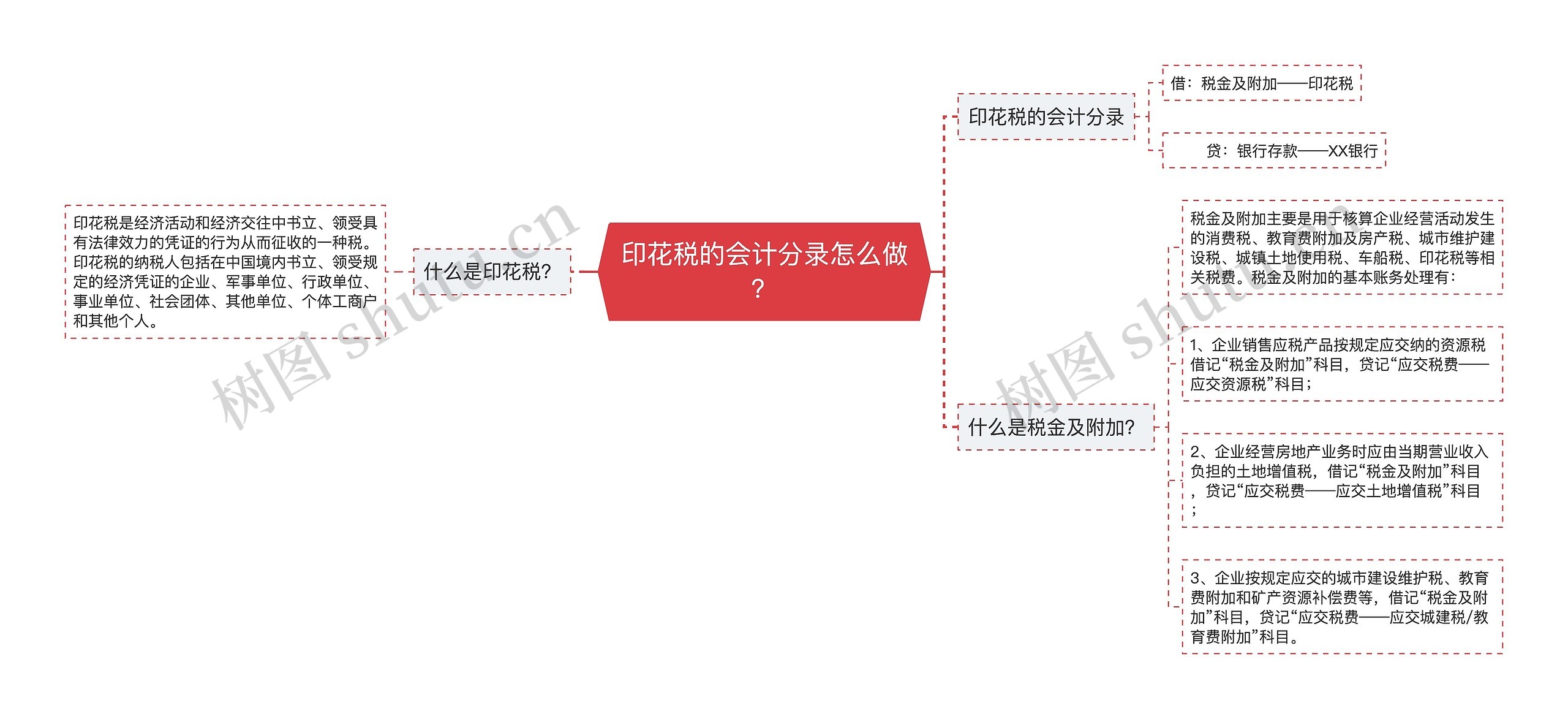 印花税的会计分录怎么做？思维导图