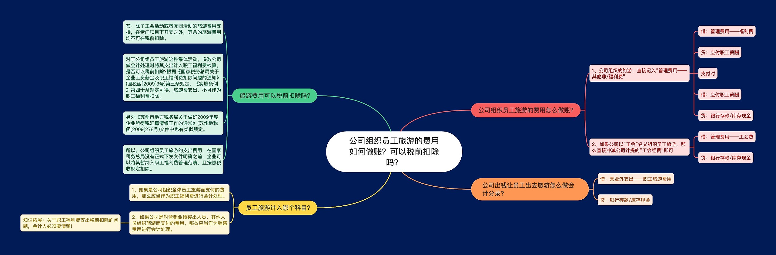 公司组织员工旅游的费用如何做账?可以税前扣除吗?思维导图高清图 公司组织员工旅游的费用如何做账?可以税前扣除吗?思维导图