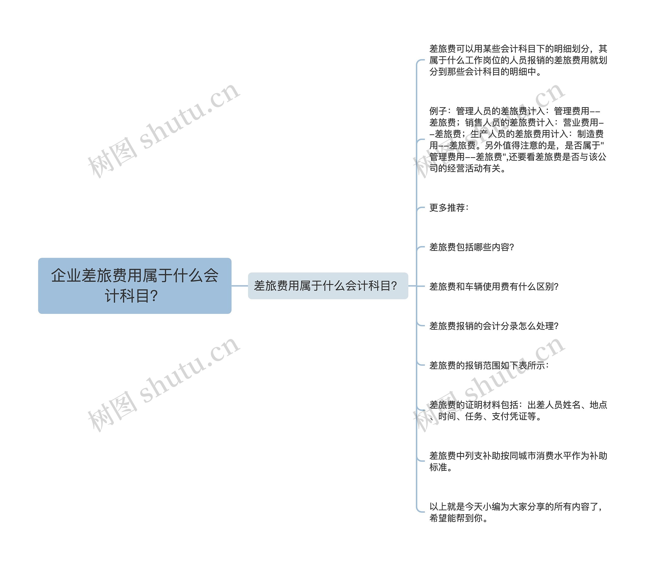 企业差旅费用属于什么会计科目？思维导图