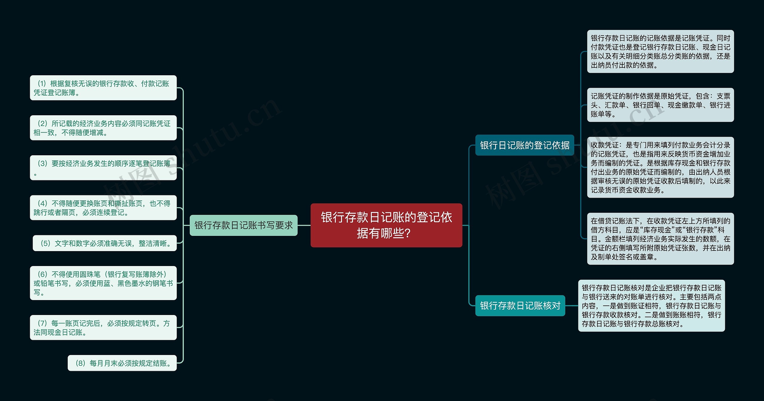 银行存款日记账的登记依据有哪些？思维导图