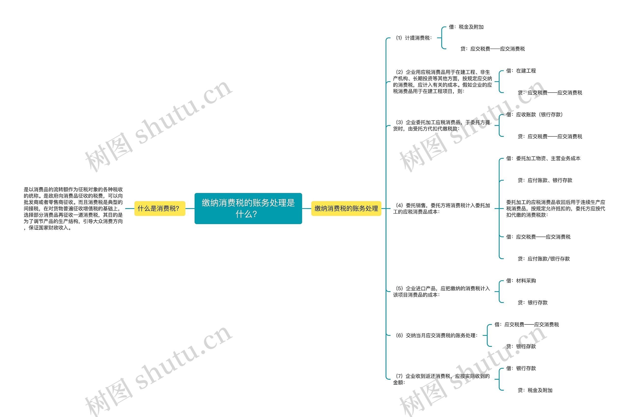 缴纳消费税的账务处理是什么？思维导图