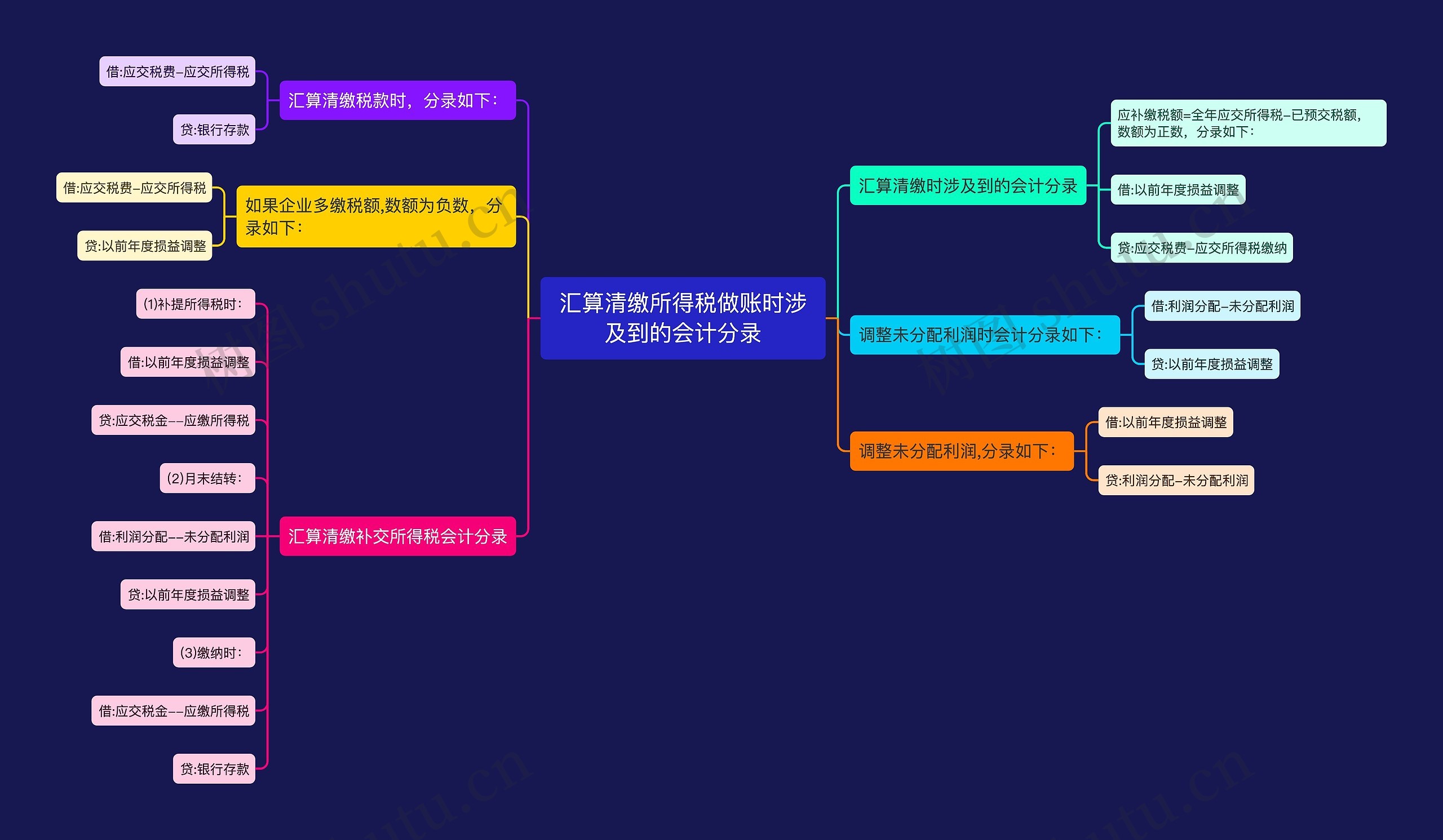 汇算清缴所得税做账时涉及到的会计分录思维导图