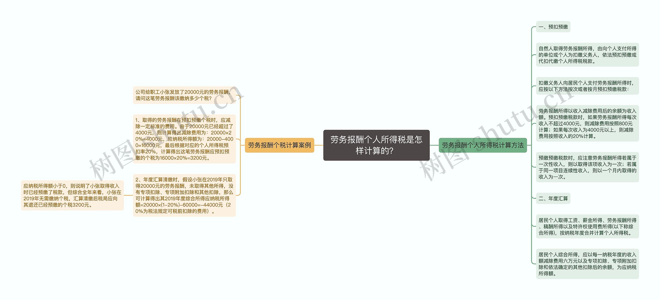 劳务报酬个人所得税是怎样计算的？思维导图