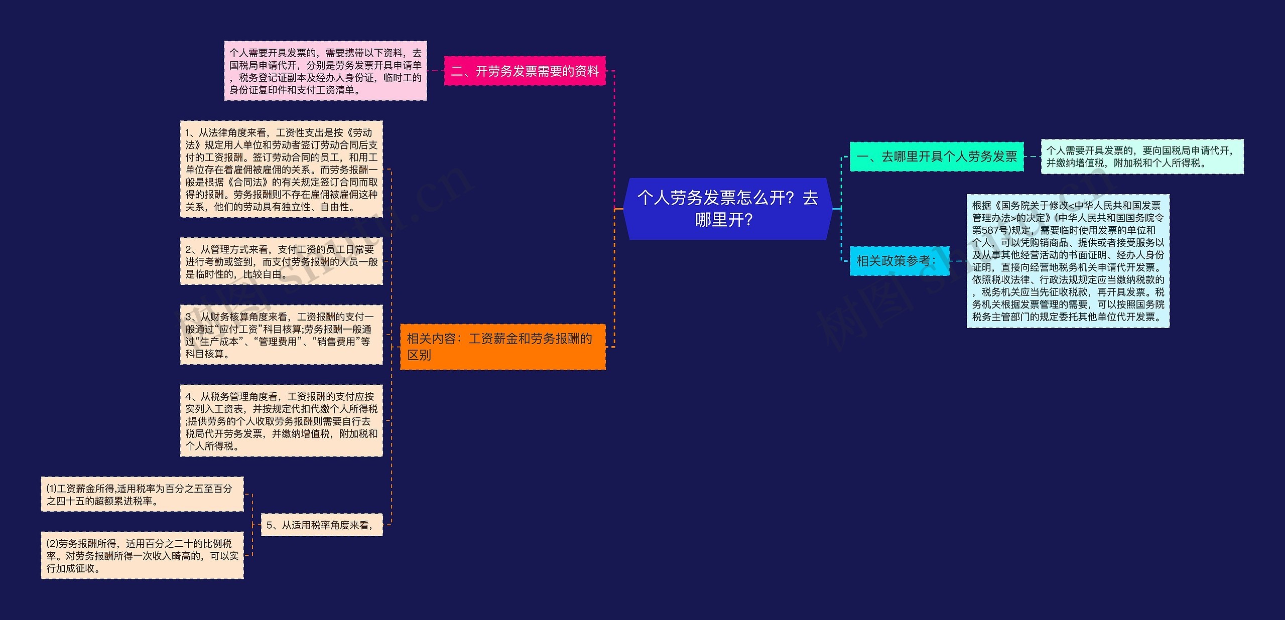 个人劳务发票怎么开？去哪里开？思维导图