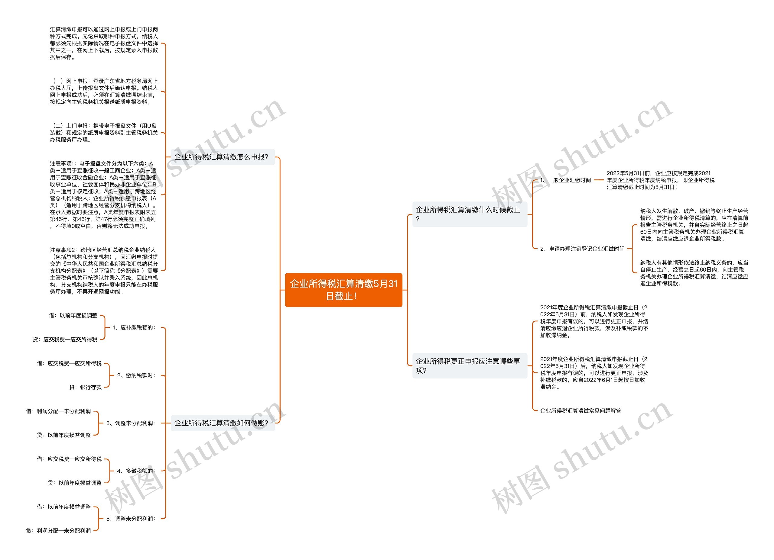 企业所得税汇算清缴5月31日截止！思维导图