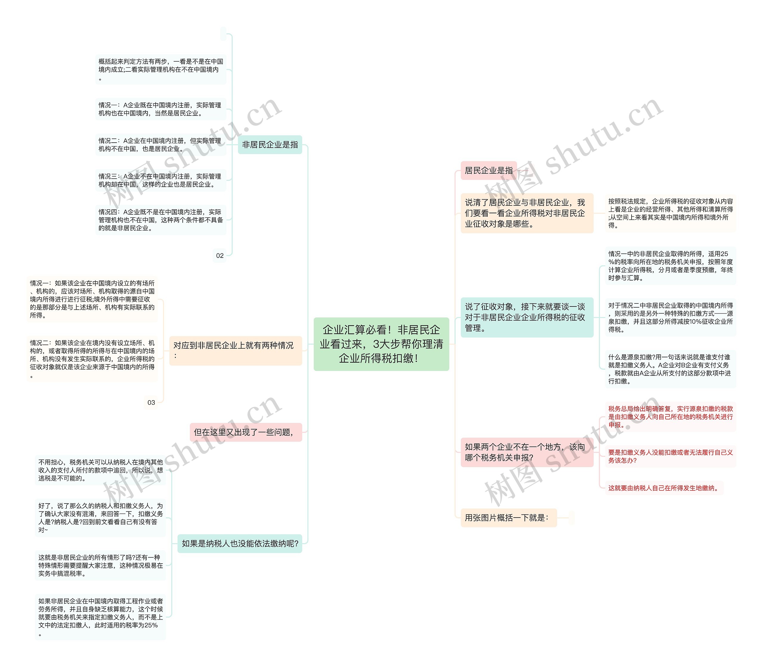 企业汇算必看！非居民企业看过来，3大步帮你理清企业所得税扣缴！思维导图