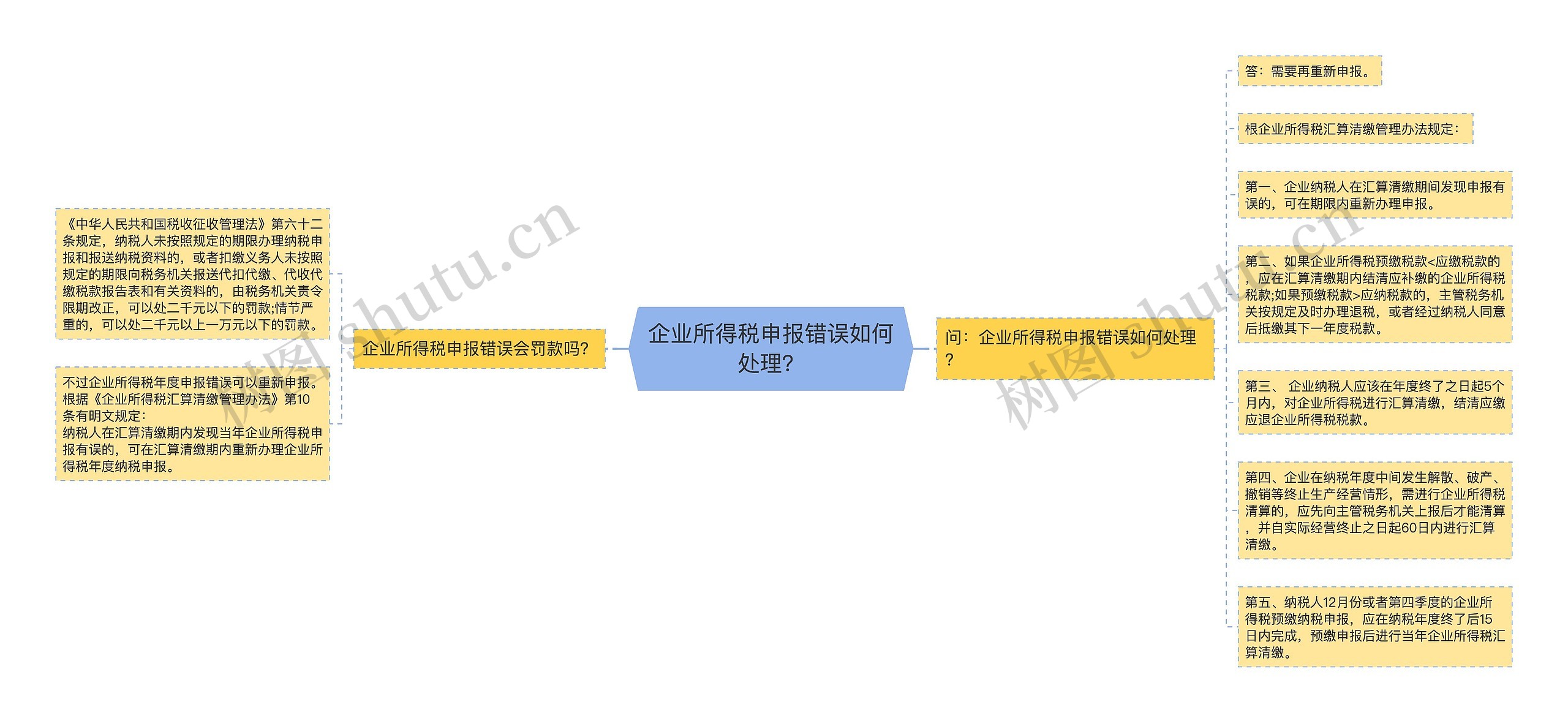企业所得税申报错误如何处理？思维导图