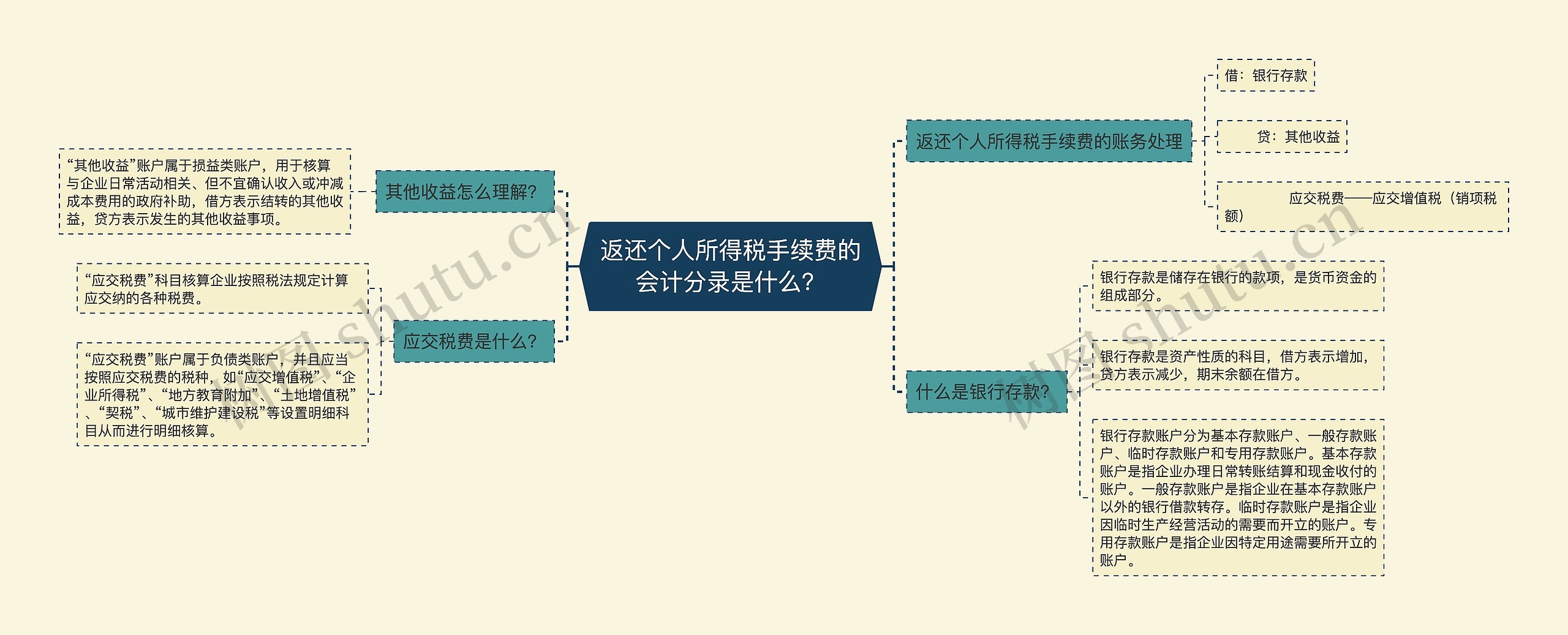 返还个人所得税手续费的会计分录是什么？思维导图