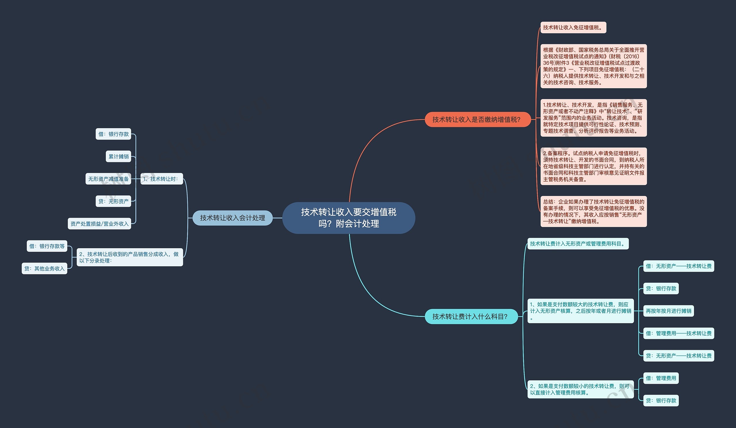 技术转让收入要交增值税吗？附会计处理思维导图