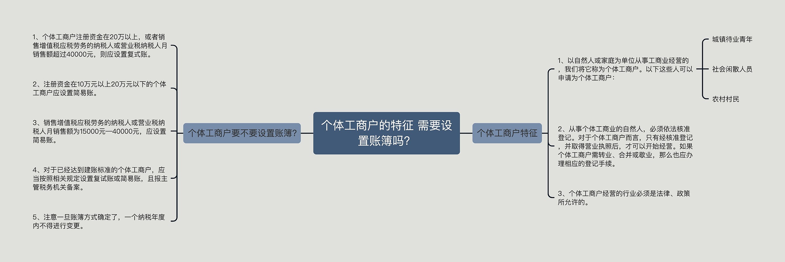 个体工商户的特征 需要设置账簿吗？