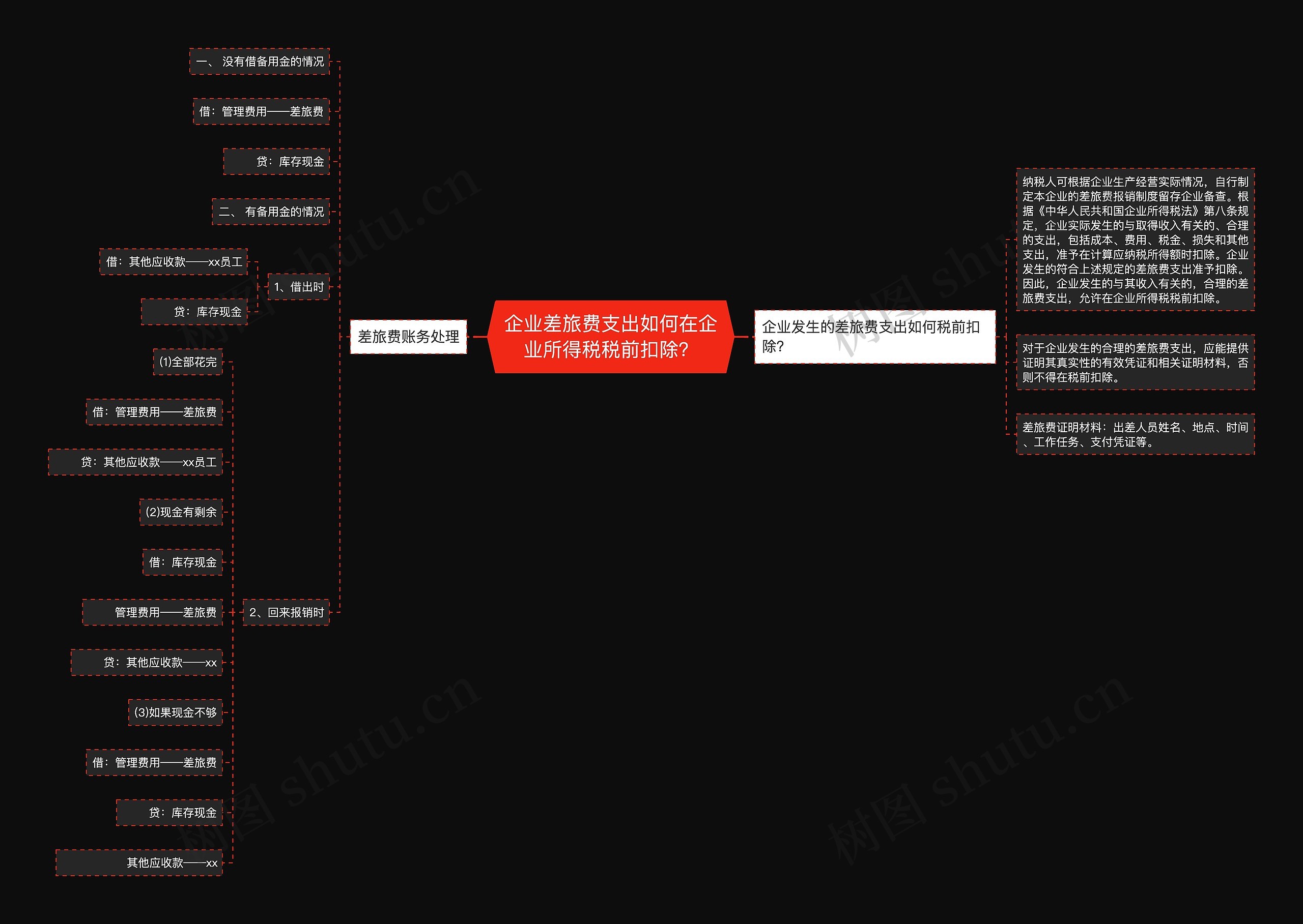 企业差旅费支出如何在企业所得税税前扣除？