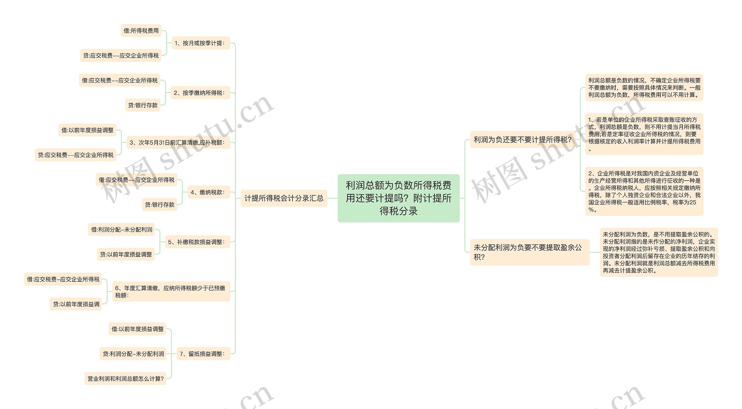 利润总额为负数所得税费用还要计提吗?附计提所得税分录 利润总额为负数所得税费用还要计提吗?附计提所得税分录