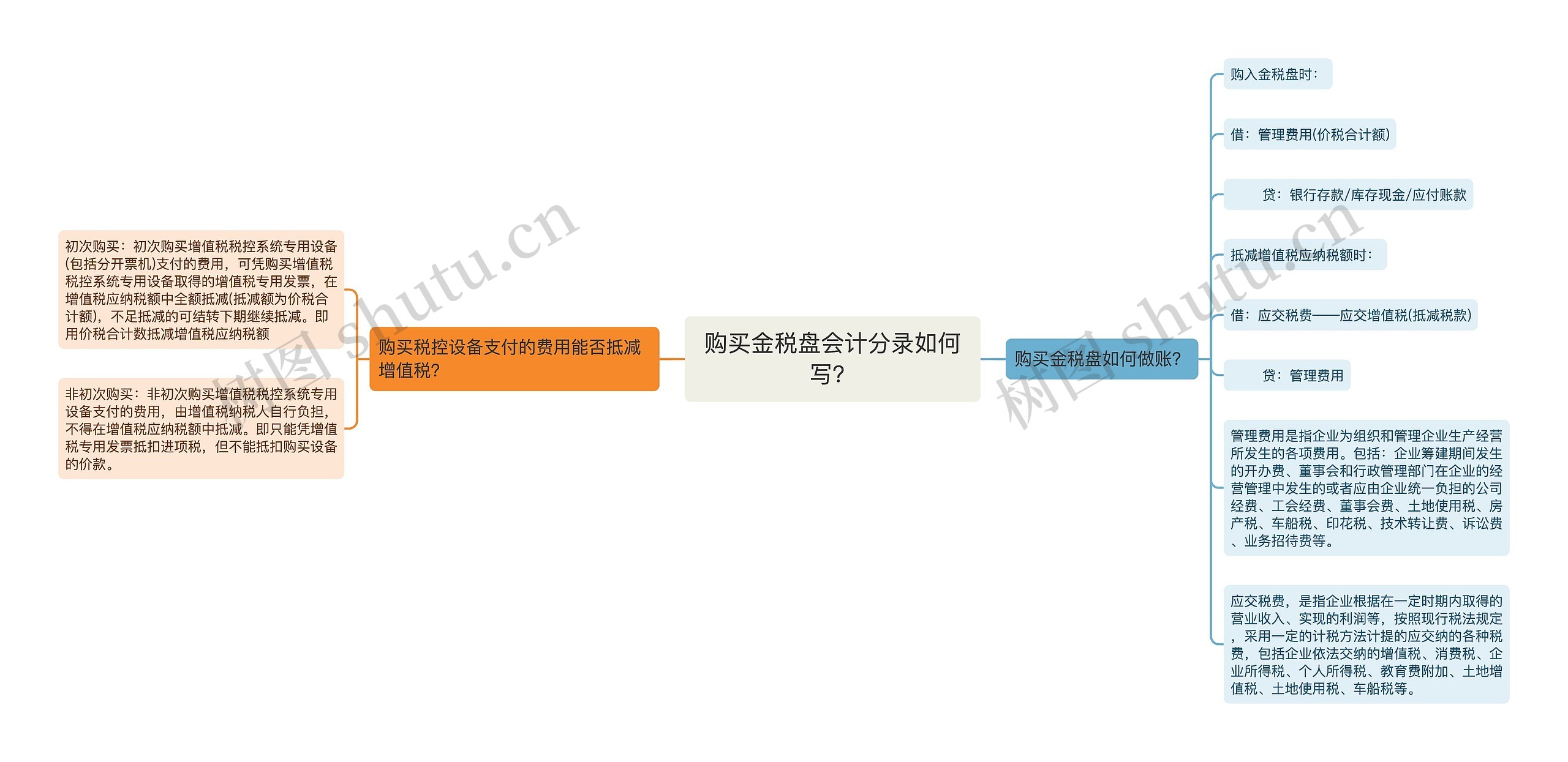 购买金税盘会计分录如何写？思维导图