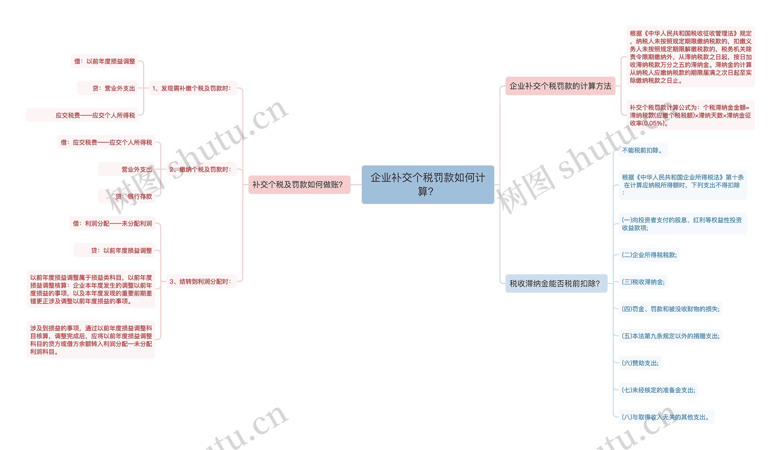 企业补交个税罚款如何计算？思维导图