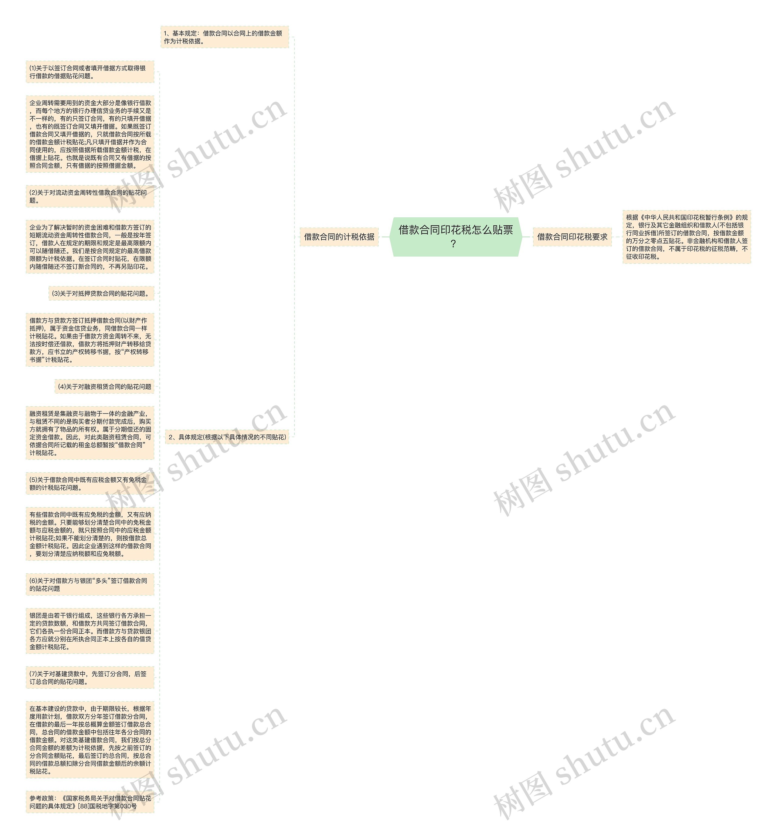 借款合同印花税怎么贴票？思维导图