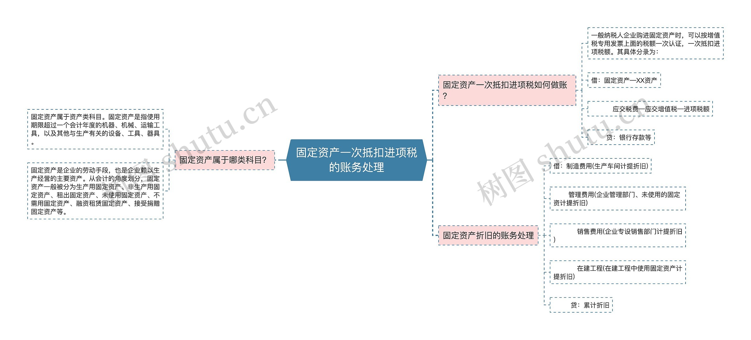 固定资产一次抵扣进项税的账务处理思维导图