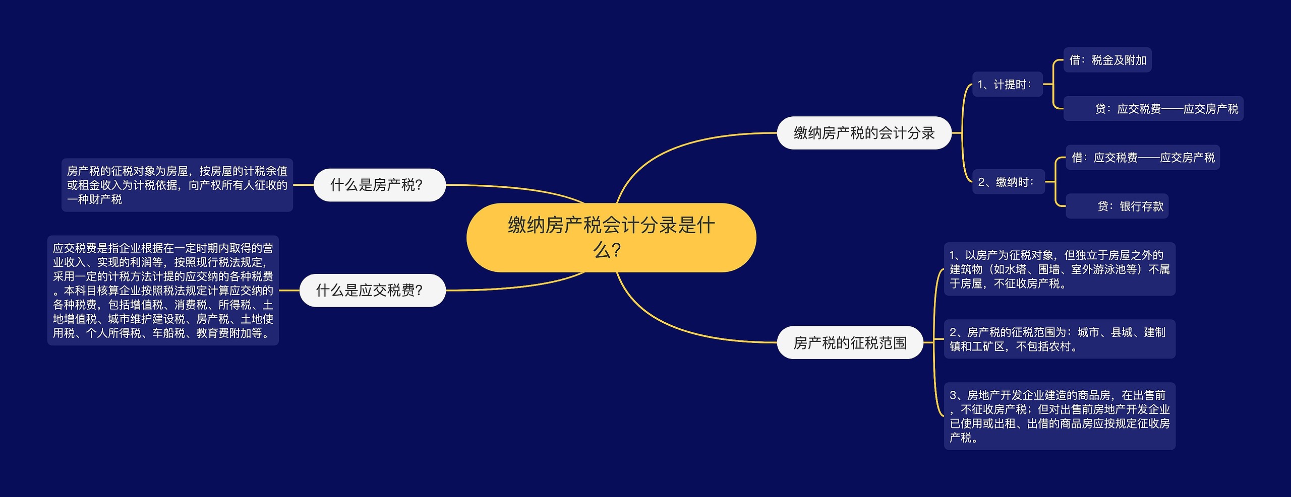 缴纳房产税会计分录是什么？思维导图