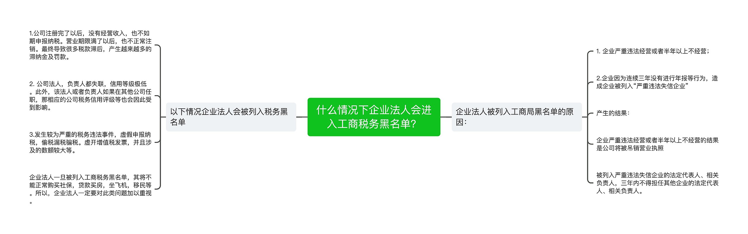 什么情况下企业法人会进入工商税务黑名单？思维导图