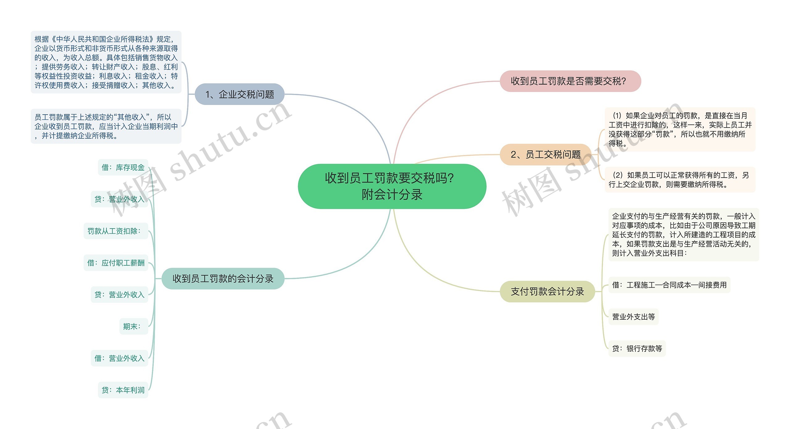 收到员工罚款要交税吗？附会计分录思维导图