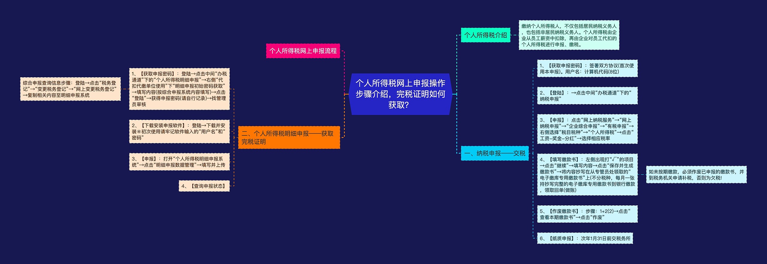 个人所得税网上申报操作步骤介绍，完税证明如何获取？思维导图