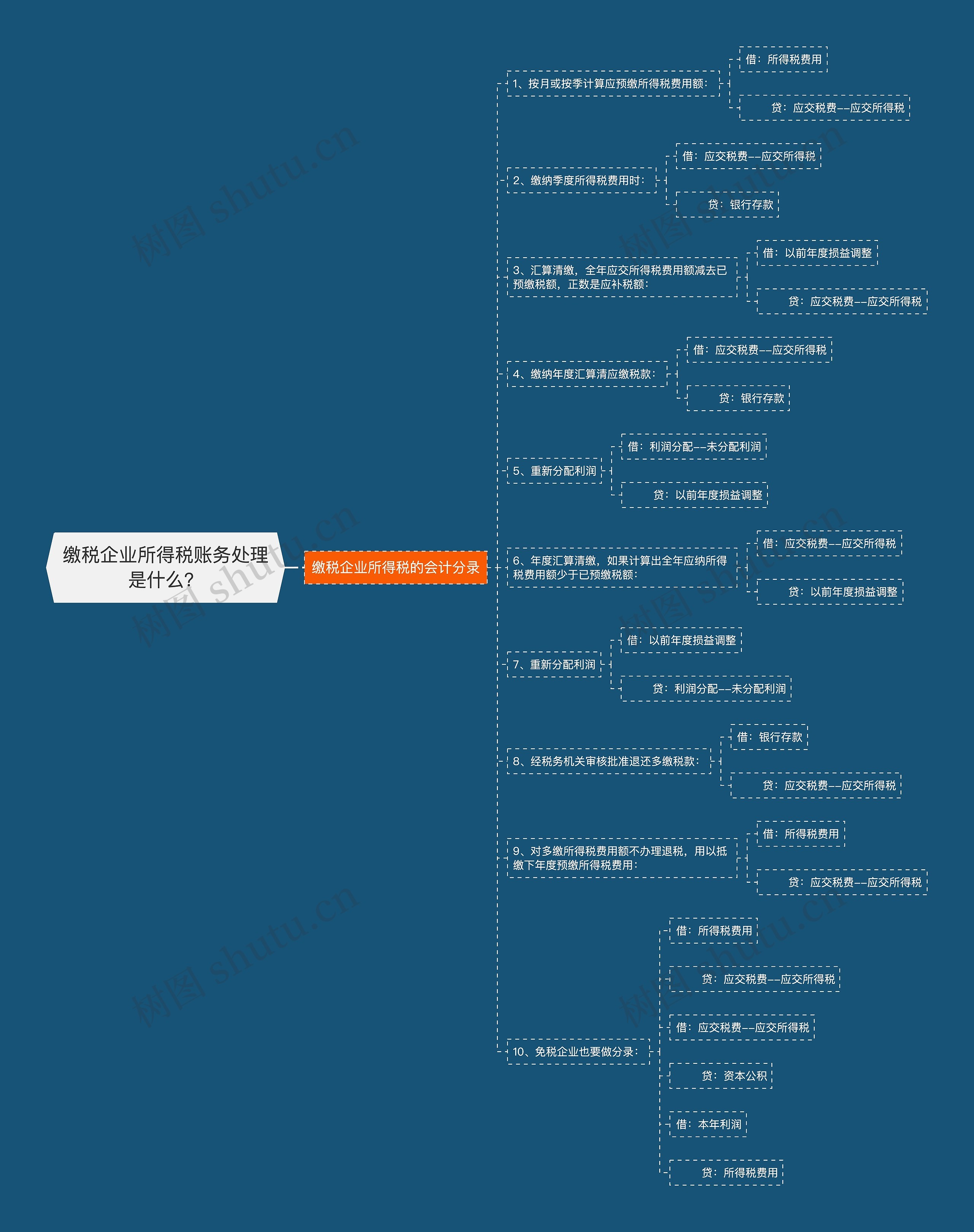 缴税企业所得税账务处理是什么？思维导图