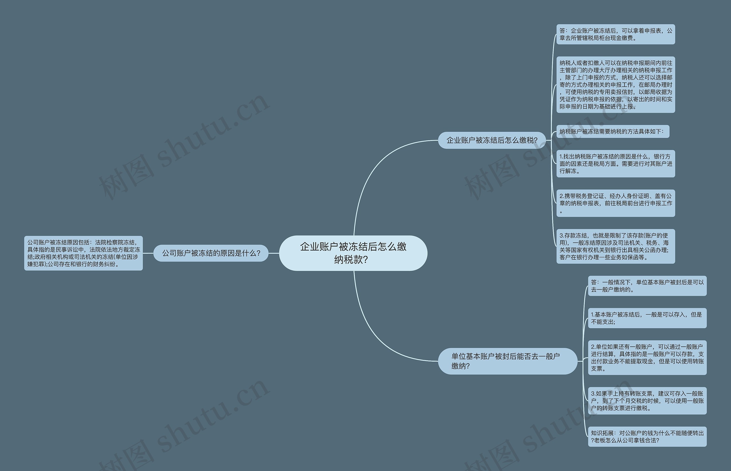 企业账户被冻结后怎么缴纳税款？思维导图