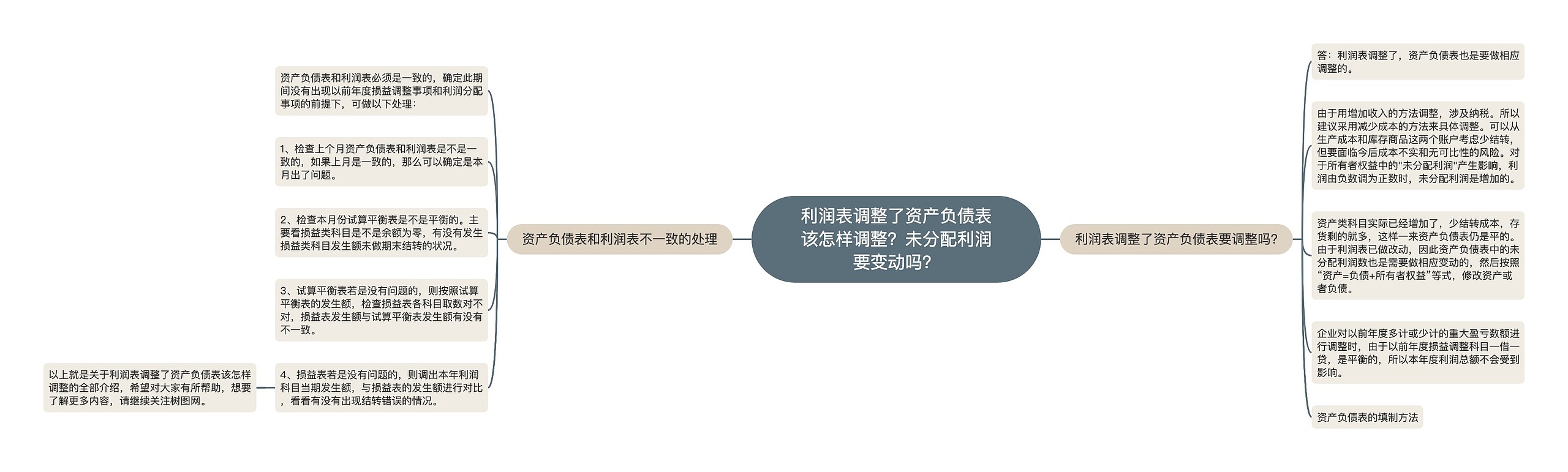 利润表调整了资产负债表该怎样调整?未分配利润要变动吗? 利润表调整了资产负债表该怎样调整?未分配利润要变动吗?