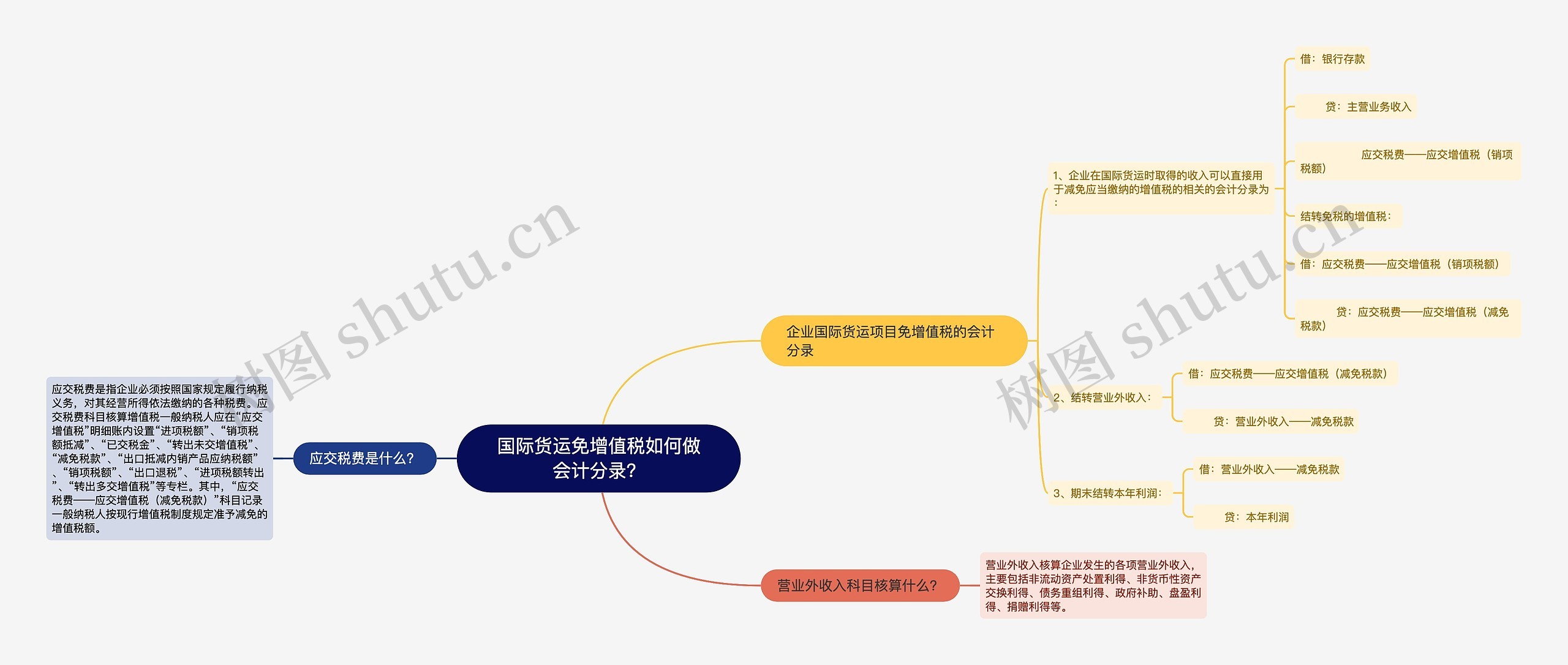 国际货运免增值税如何做会计分录？思维导图