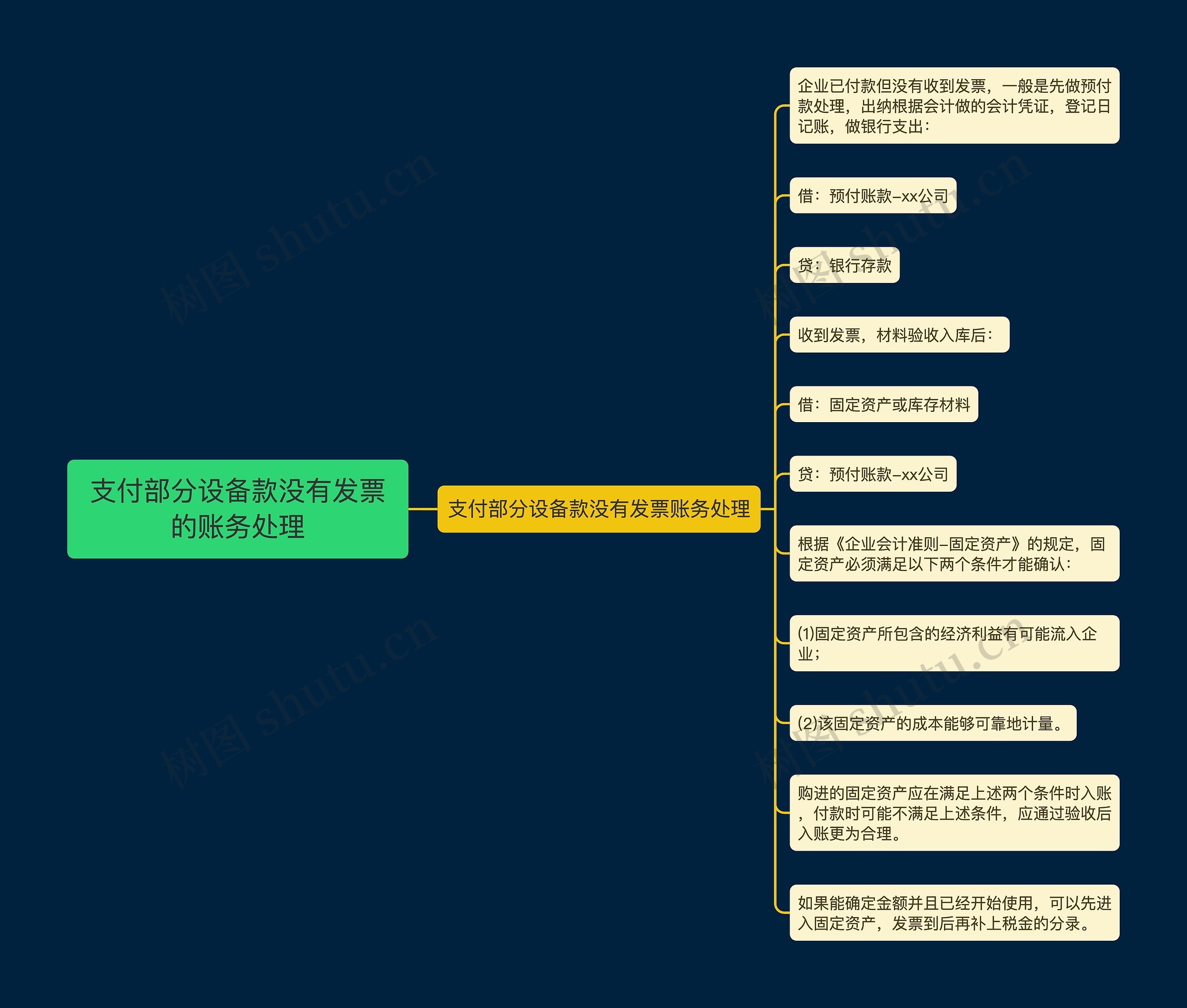 支付部分设备款没有发票的账务处理思维导图