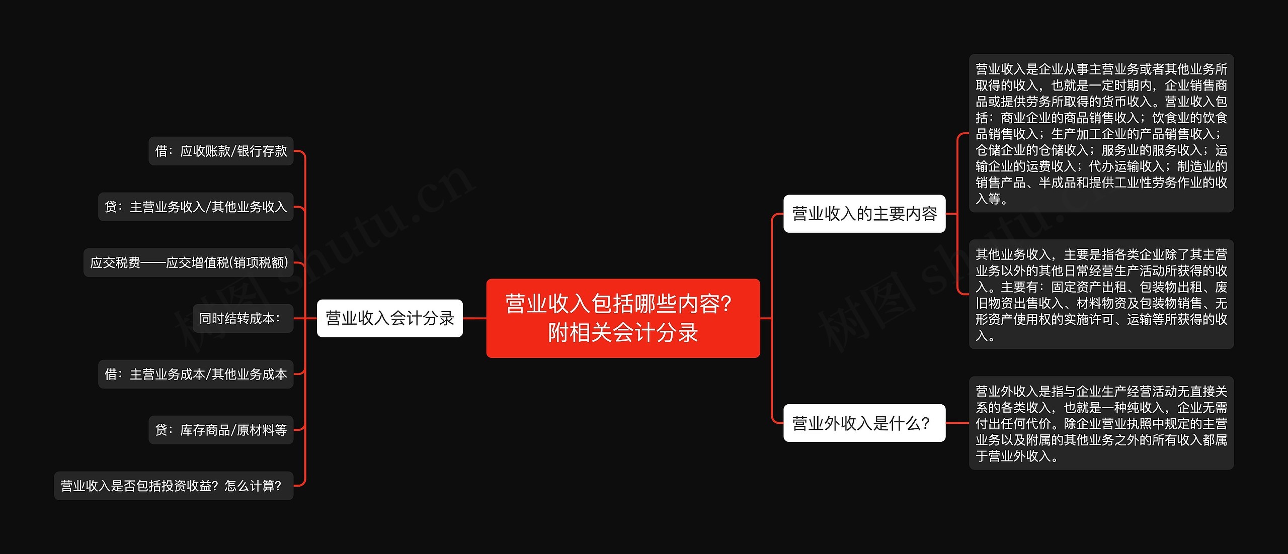 营业收入包括哪些内容？附相关会计分录