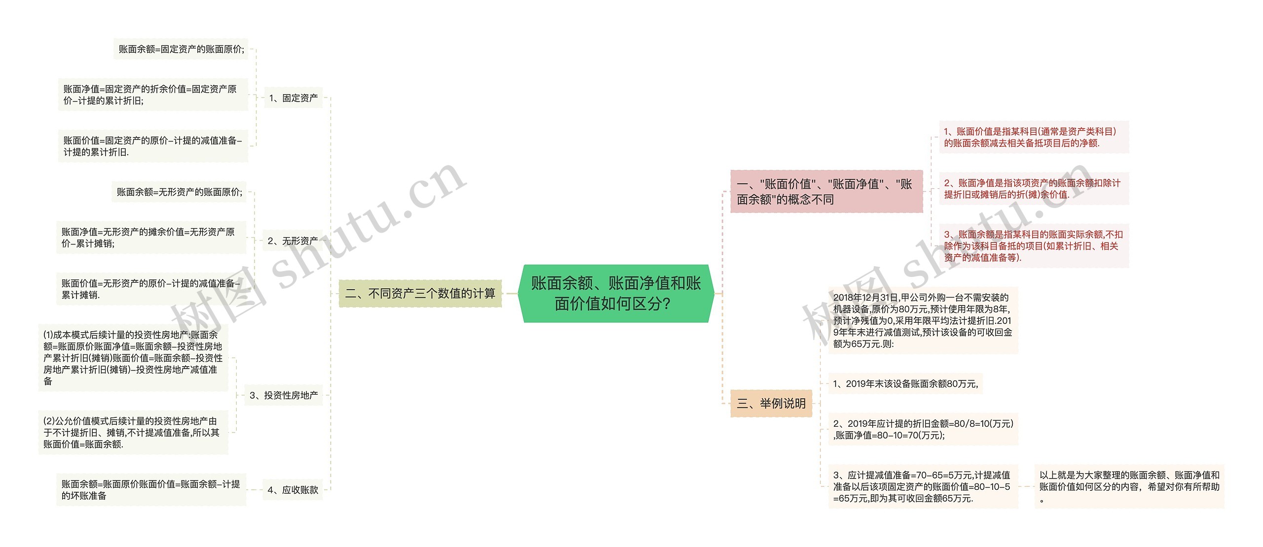 账面余额、账面净值和账面价值如何区分？思维导图