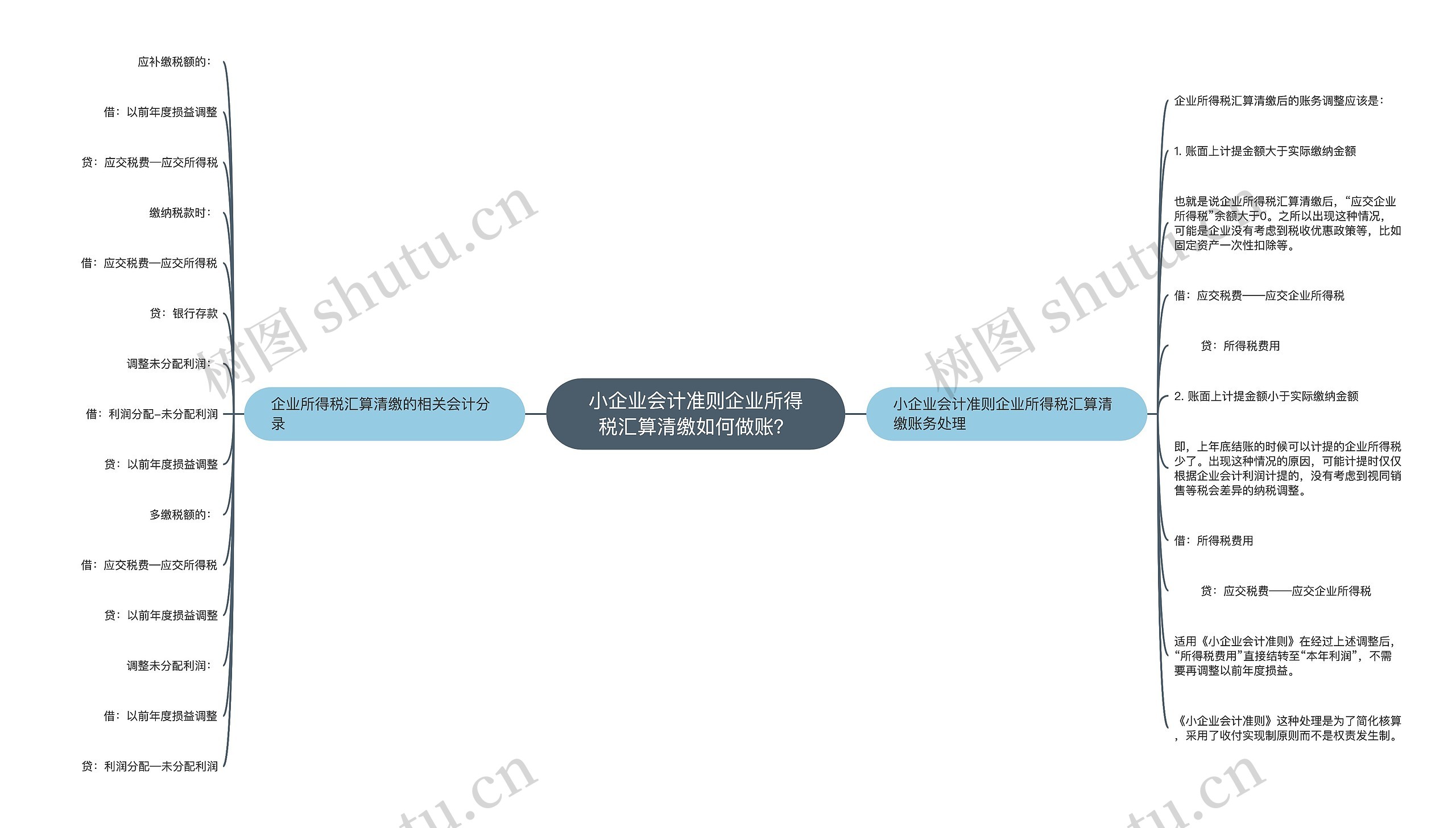 小企业会计准则企业所得税汇算清缴如何做账？思维导图