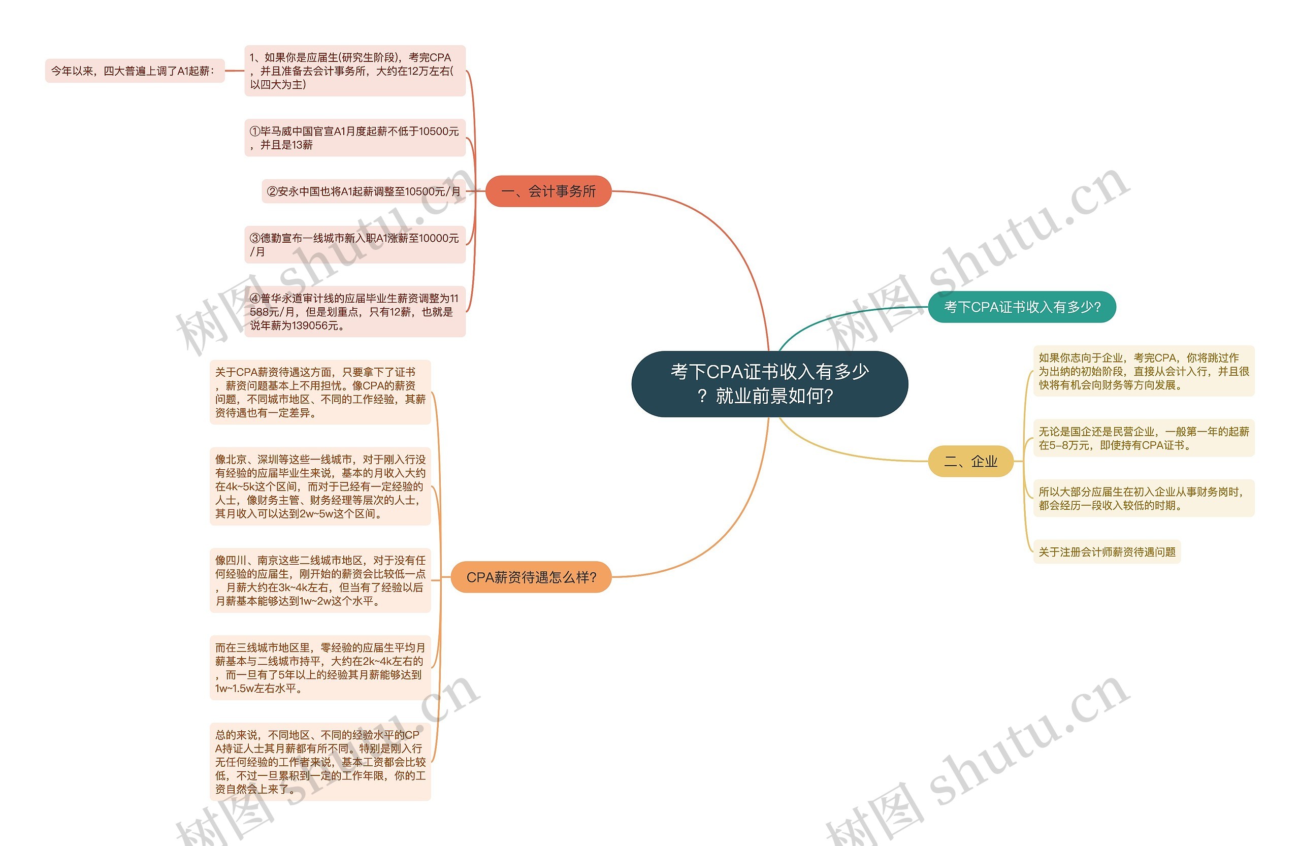 考下CPA证书收入有多少？就业前景如何？思维导图