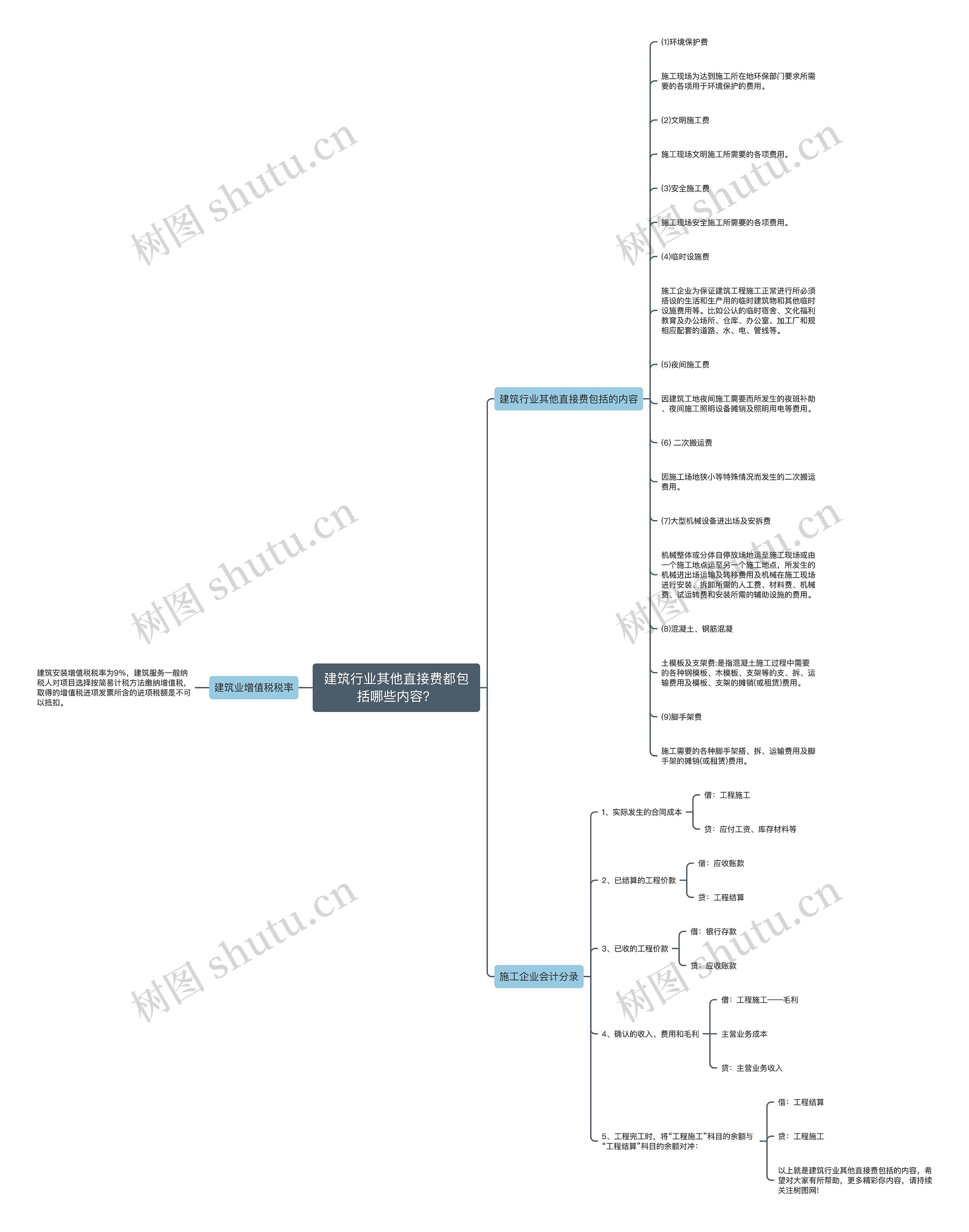 建筑行业其他直接费都包括哪些内容？思维导图