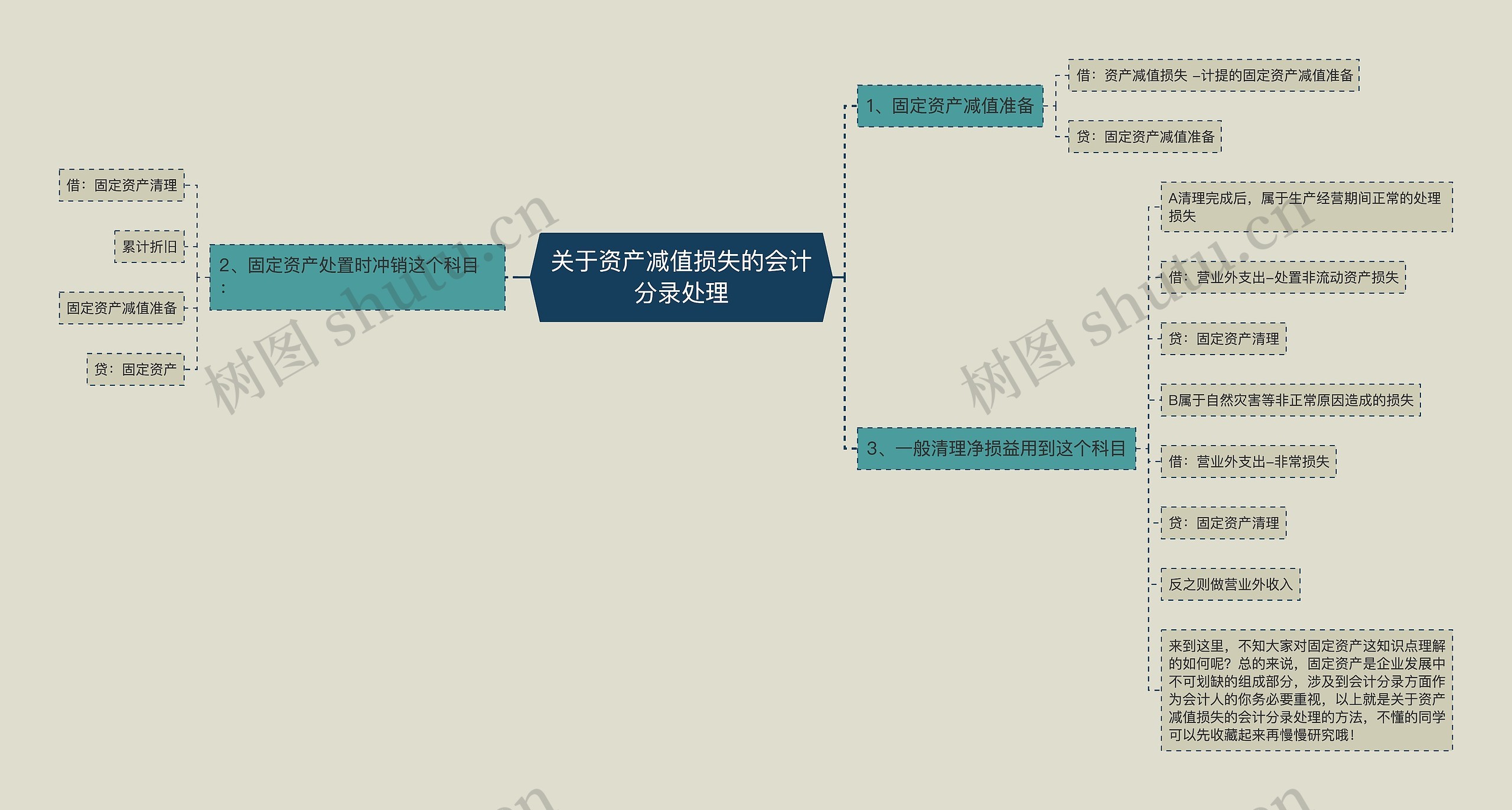 关于资产减值损失的会计分录处理