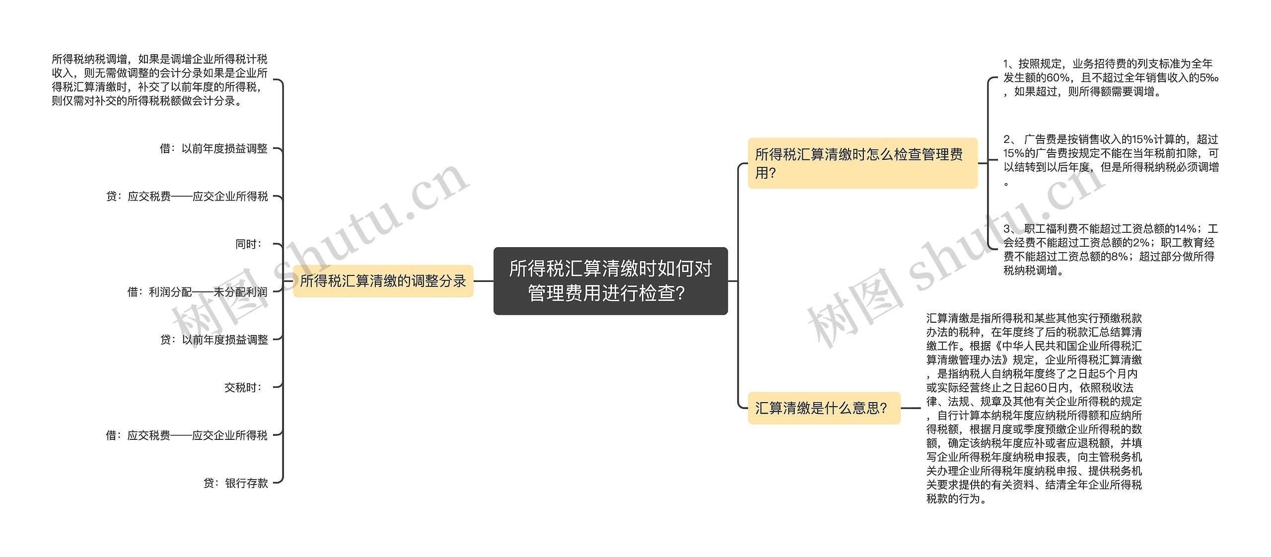 所得税汇算清缴时如何对管理费用进行检查？
