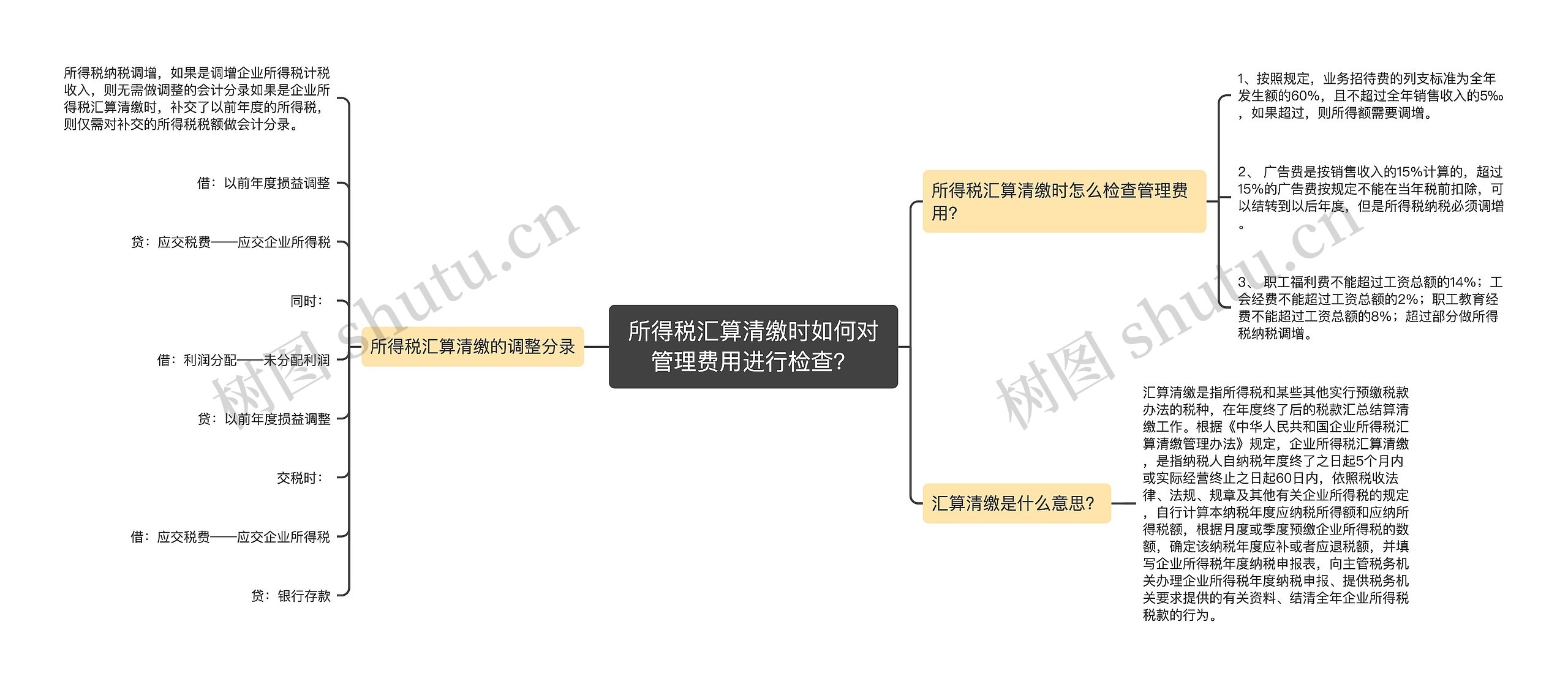 所得税汇算清缴时如何对管理费用进行检查？思维导图