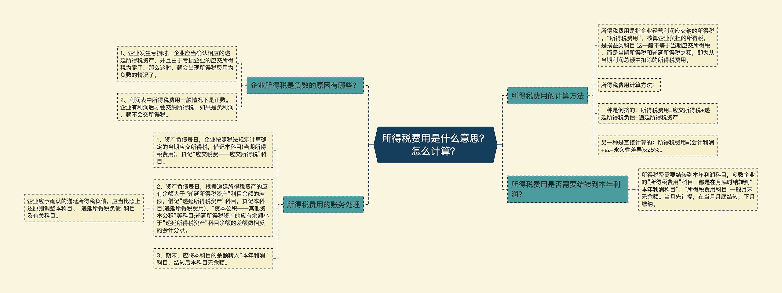 所得税费用是什么意思？怎么计算？思维导图