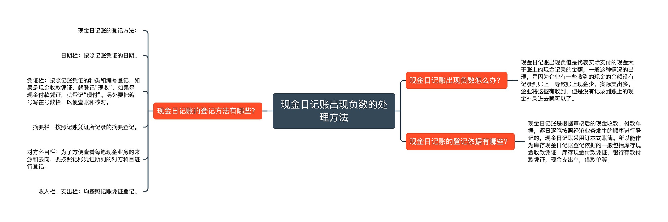 现金日记账出现负数的处理方法思维导图