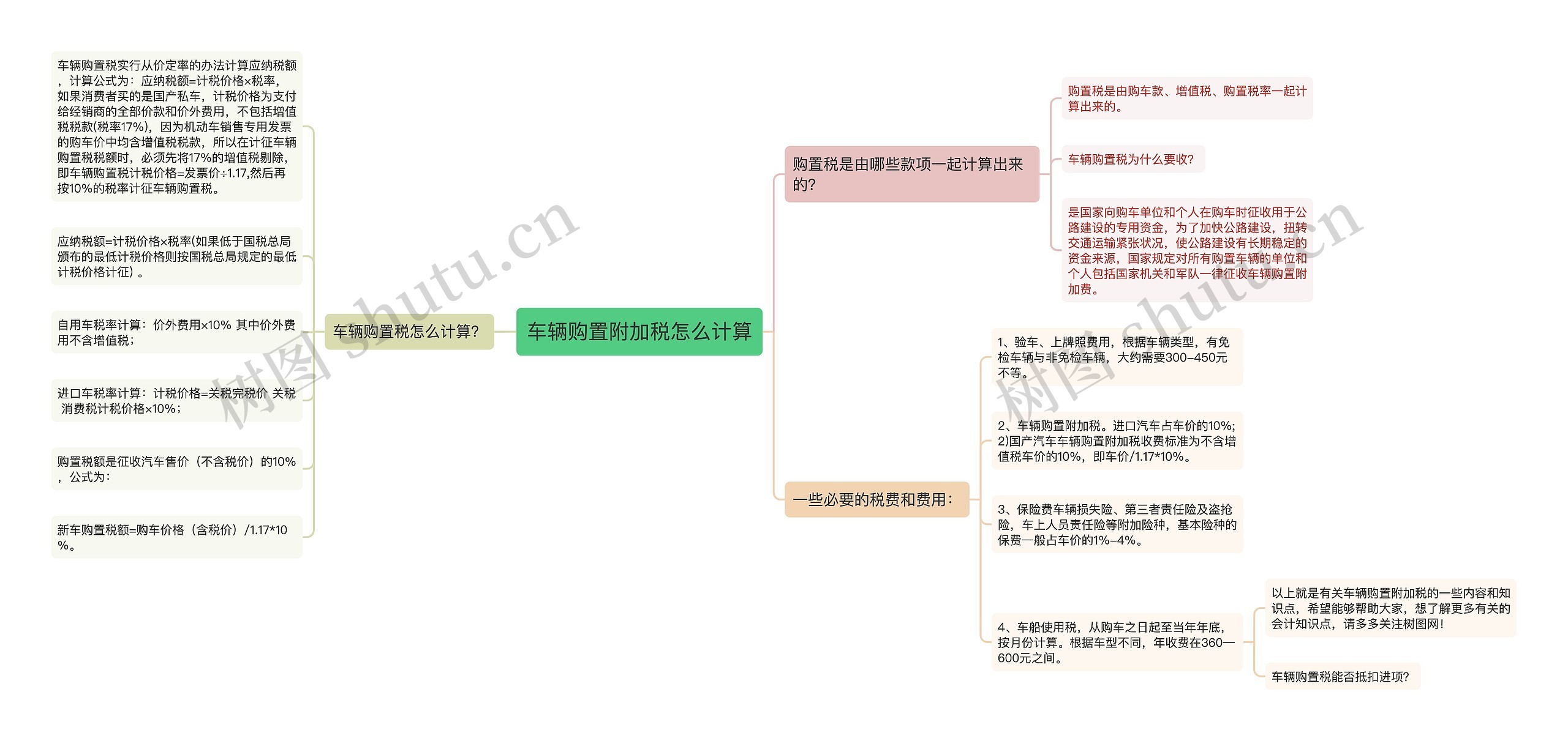 车辆购置附加税怎么计算思维导图