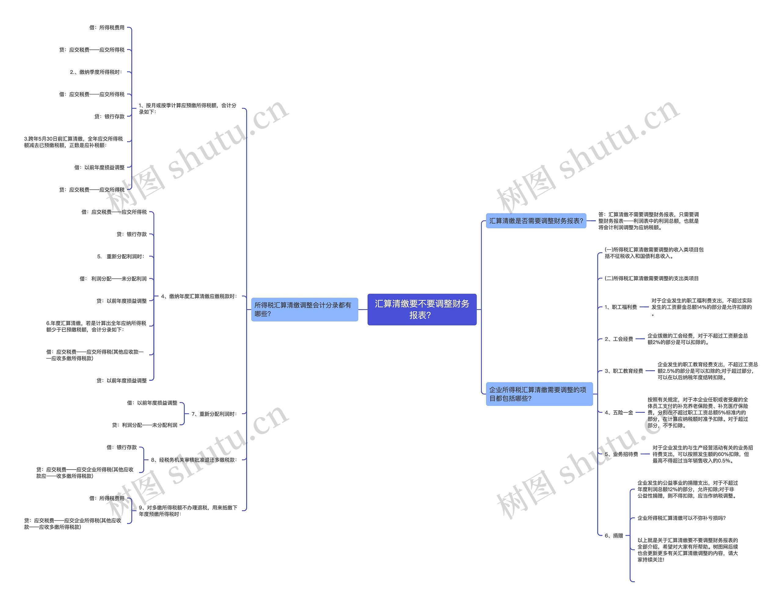 汇算清缴要不要调整财务报表？思维导图