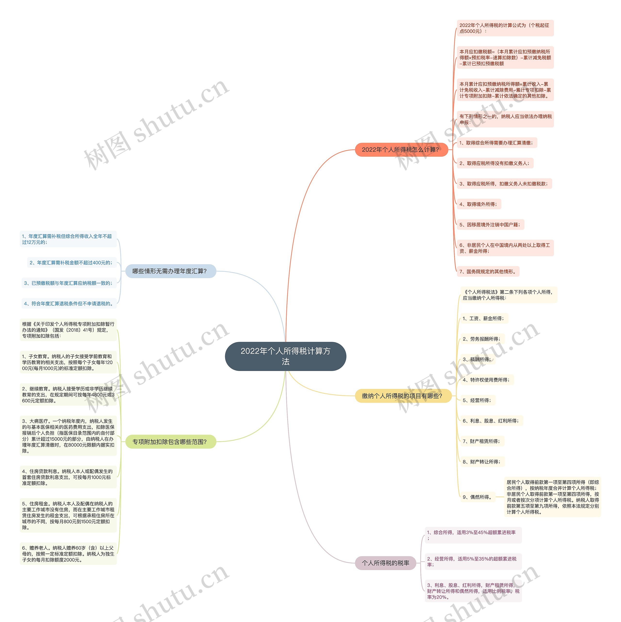 2022年个人所得税计算方法思维导图