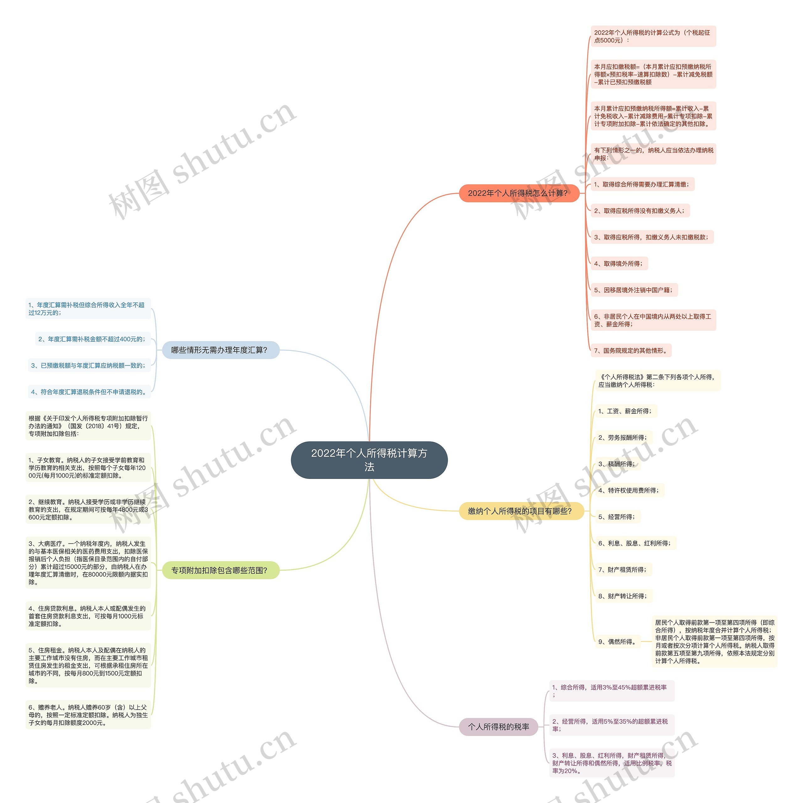 2022年个人所得税计算方法 2022年个人所得税计算方法