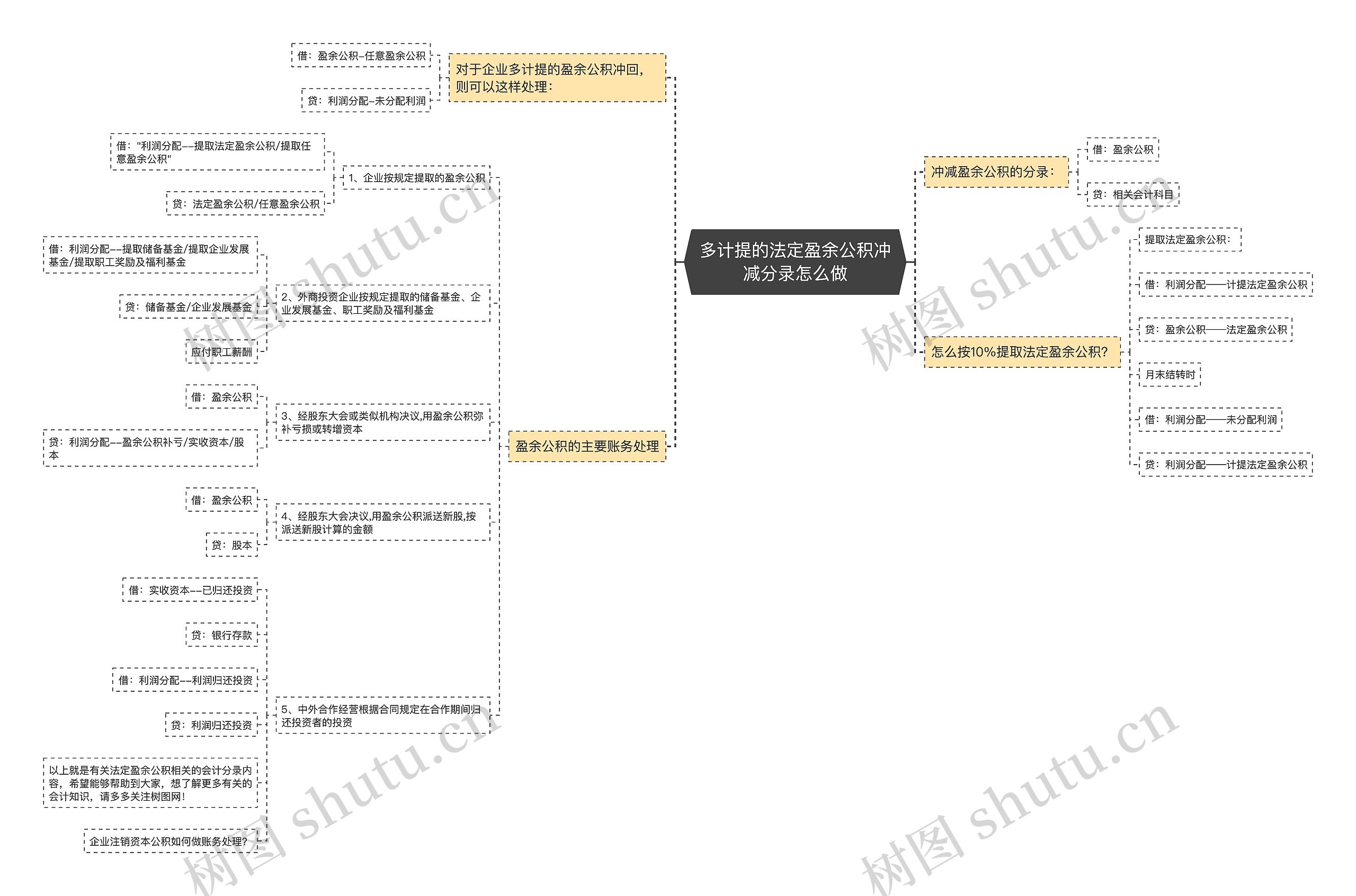 多计提的法定盈余公积冲减分录怎么做思维导图