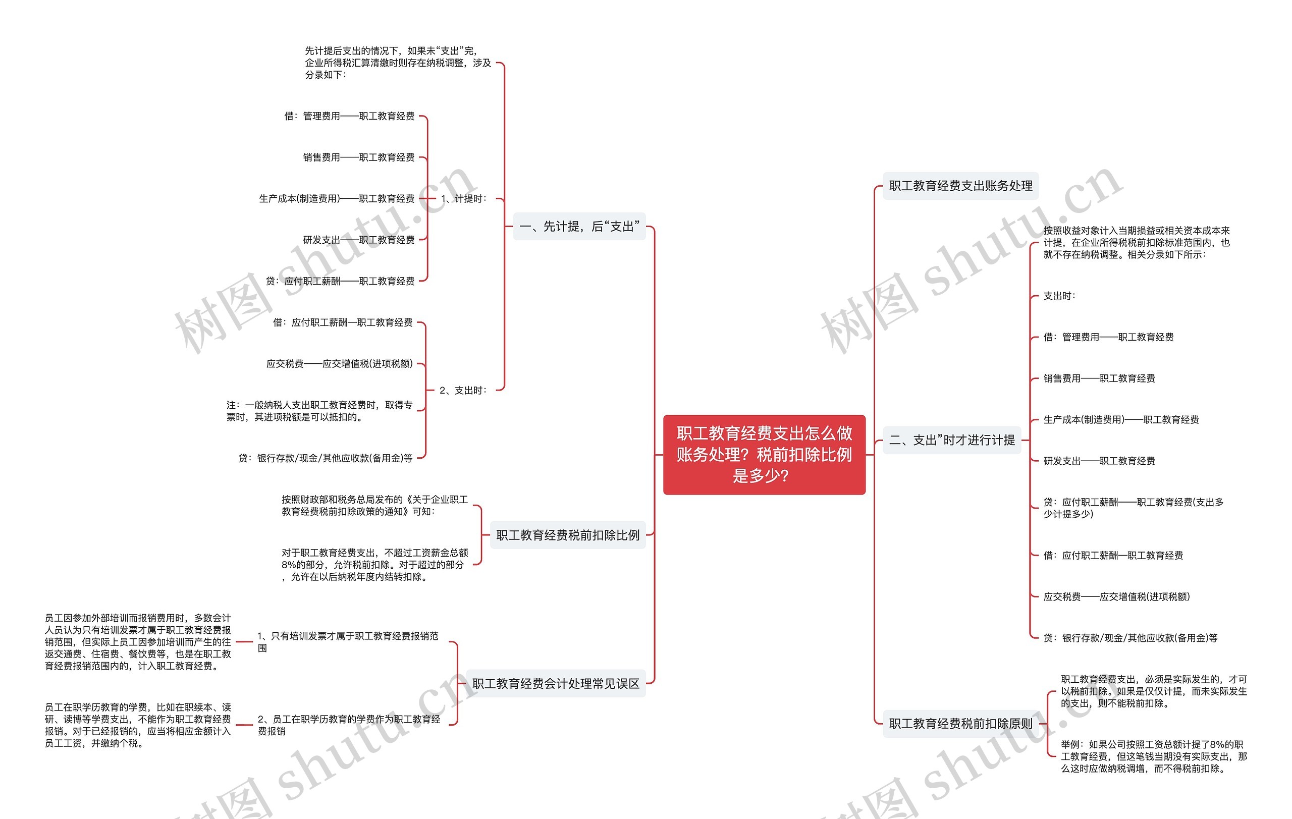 职工教育经费支出怎么做账务处理？税前扣除比例是多少？