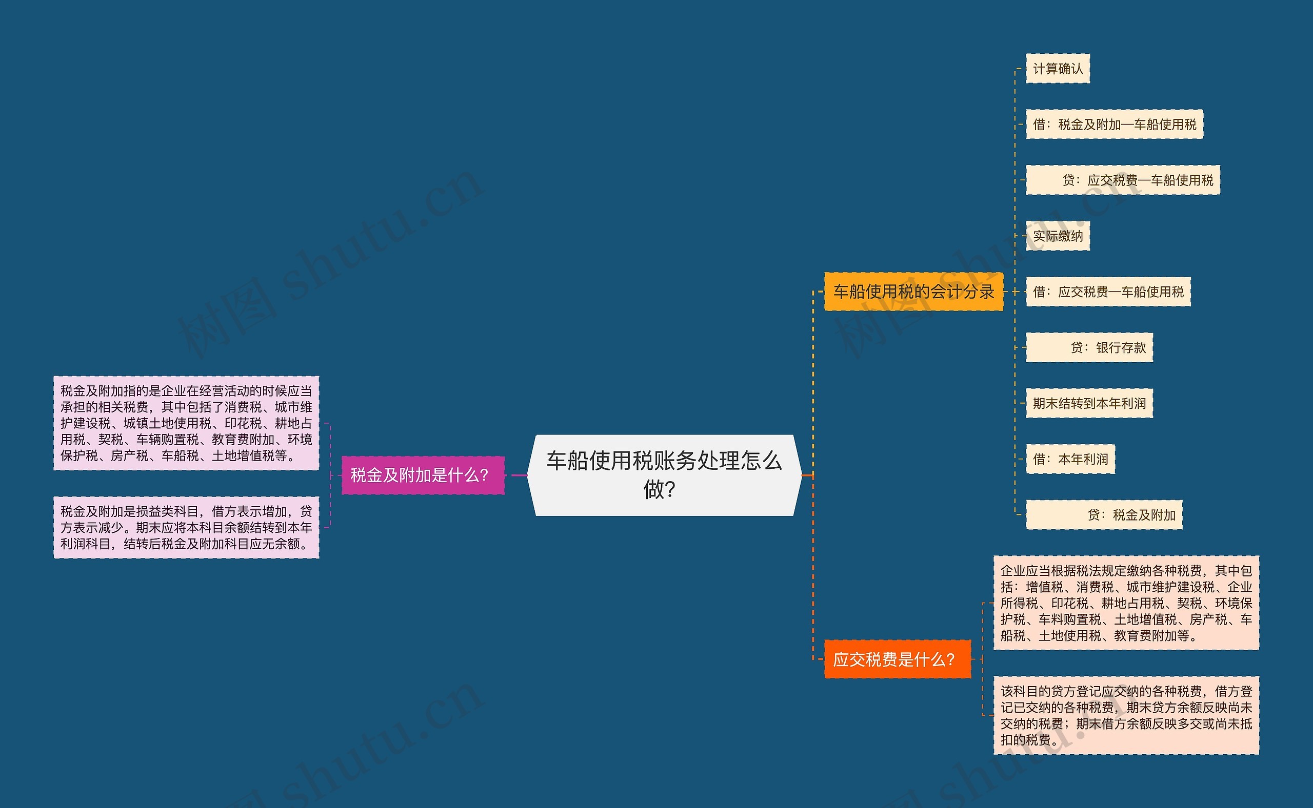 车船使用税账务处理怎么做？思维导图