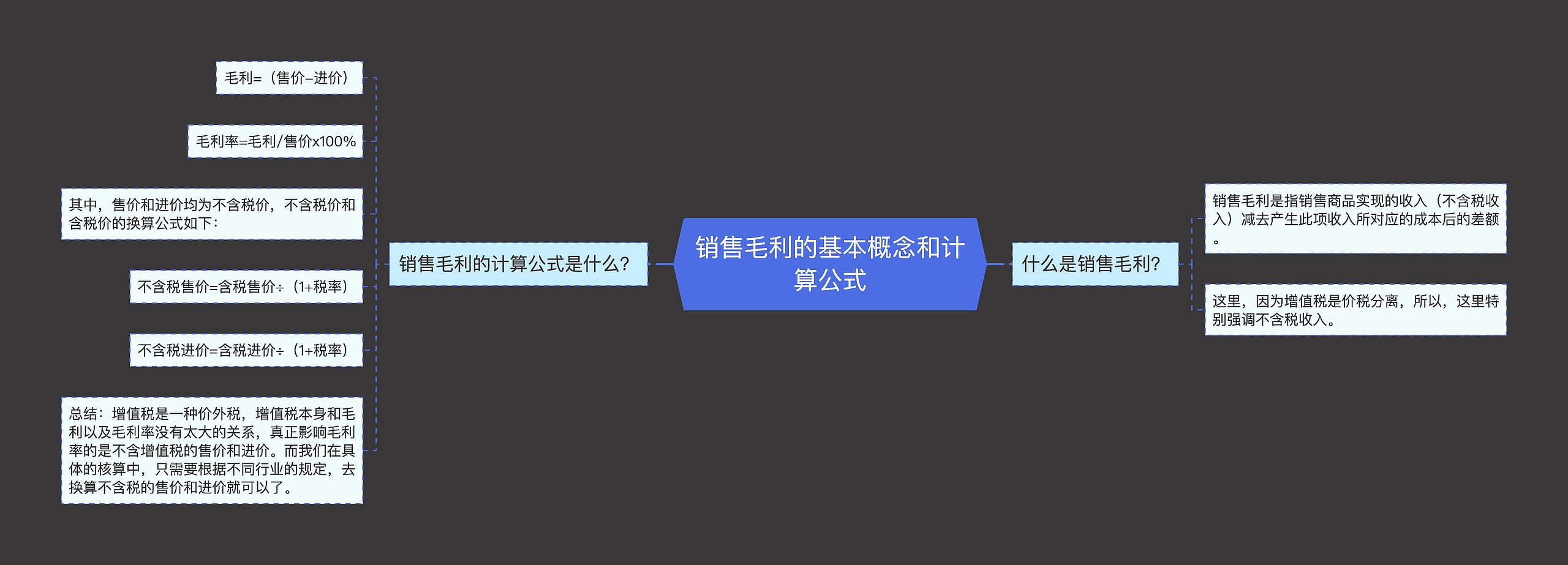 销售毛利的基本概念和计算公式思维导图